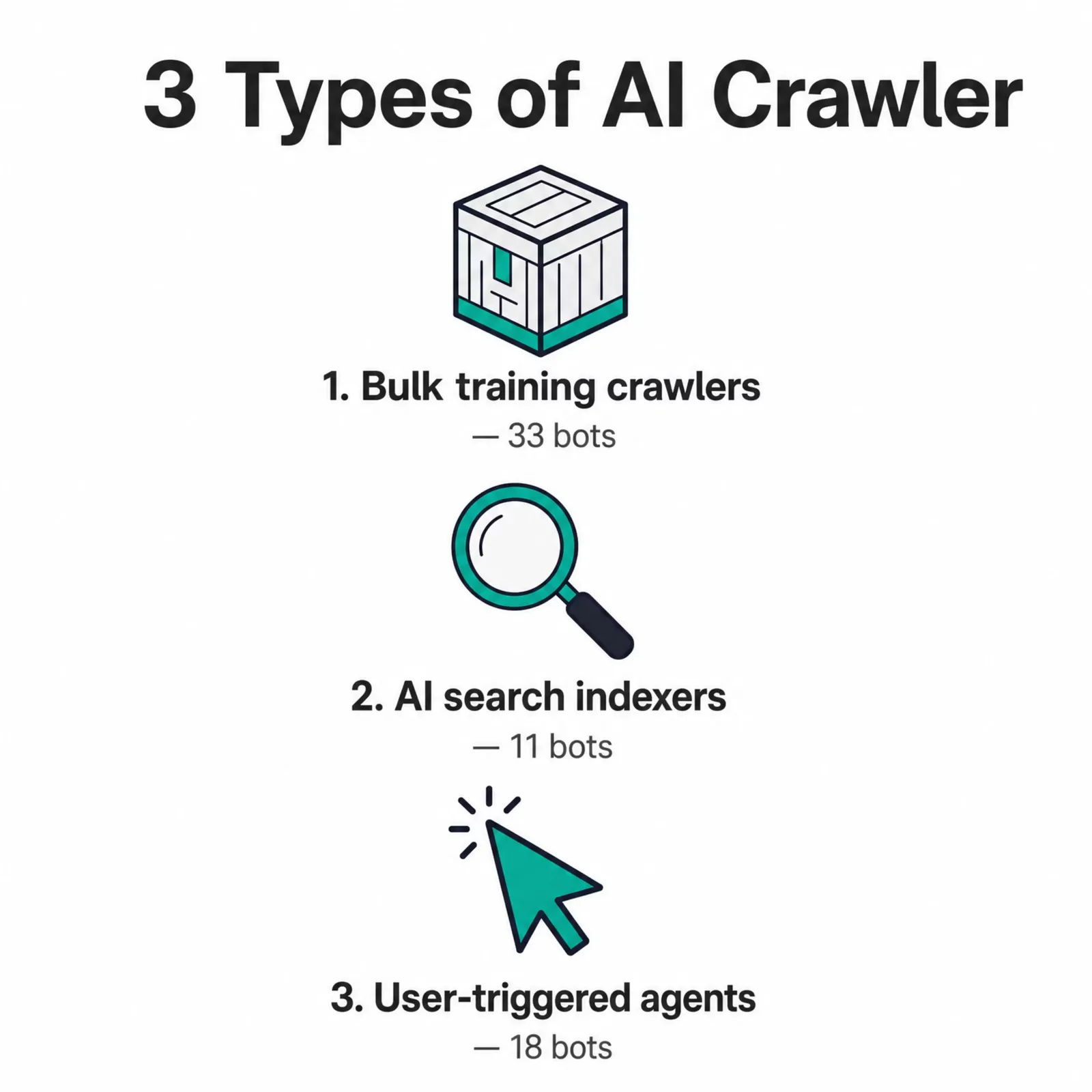 The three types of AI crawler: 33 bulk training crawlers, 11 AI search indexers, 18 user-triggered agents