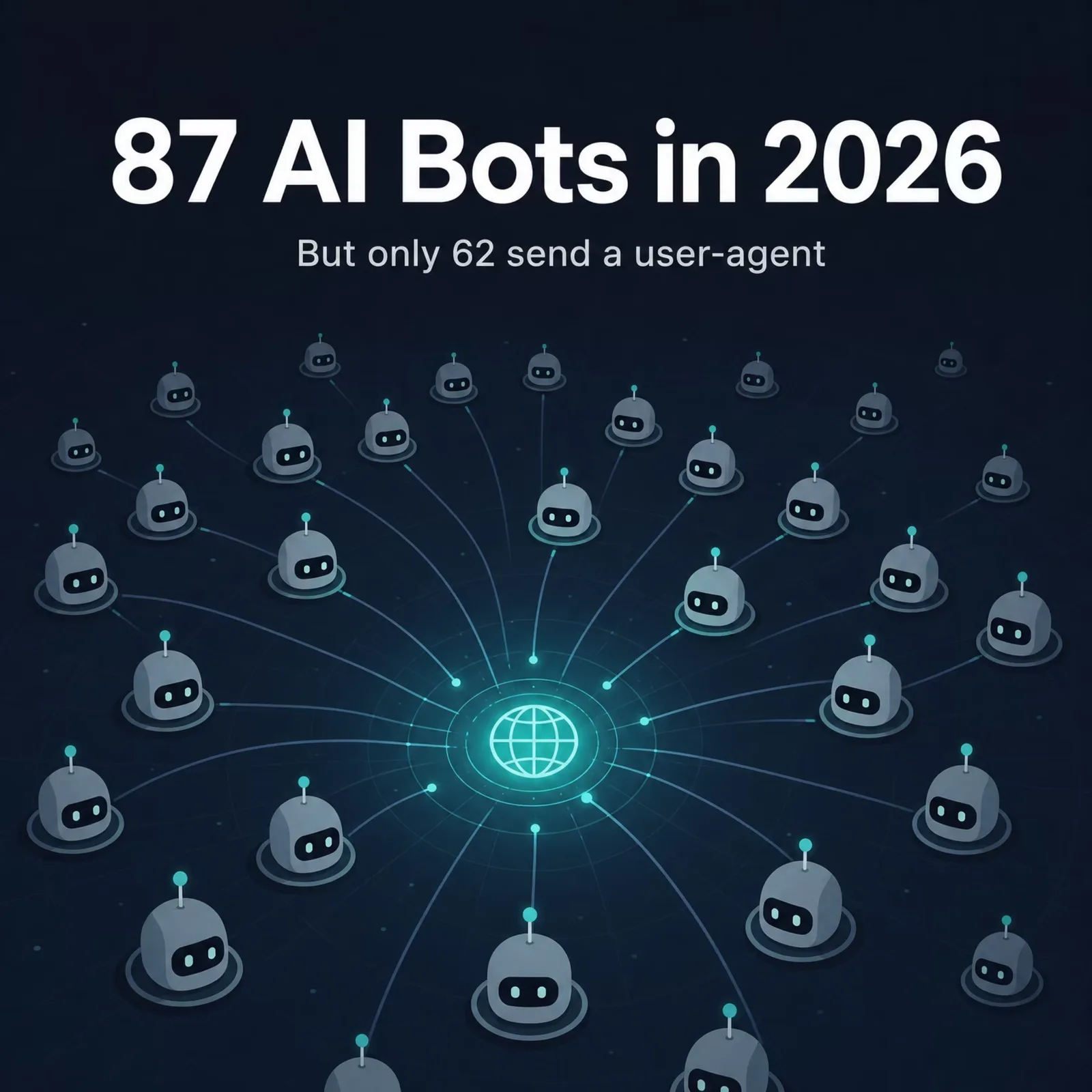 Cloudflare Radar tracks 87 AI bots in 2026, but only 62 of them send an identifiable user-agent string