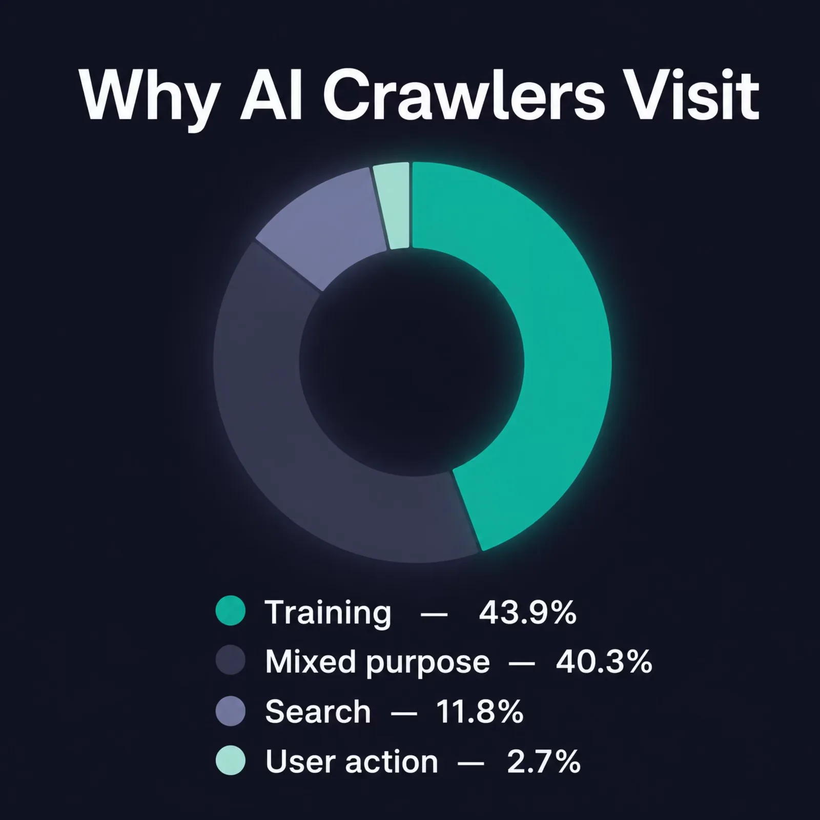 Why AI crawlers visit: training 43.9%, mixed purpose 40.3%, search 11.8% and user action 2.7% of AI-bot requests