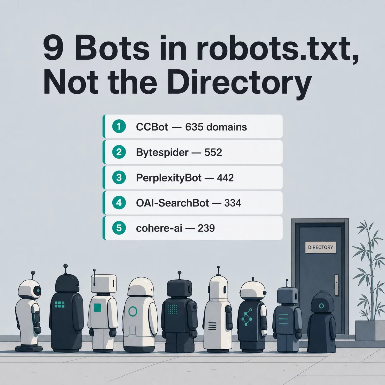 Nine AI bots named in robots.txt but absent from Cloudflare's directory, led by CCBot on 635 domains