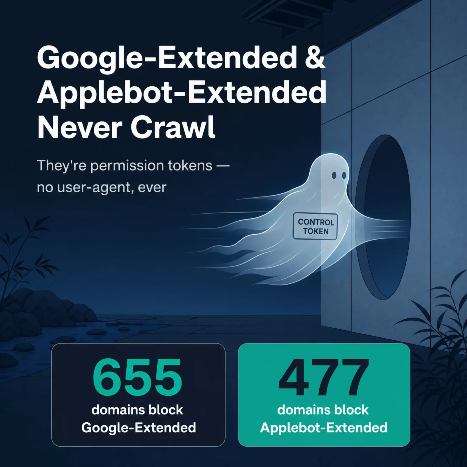 Google-Extended and Applebot-Extended are permission tokens that never crawl, blocked on 655 and 477 domains