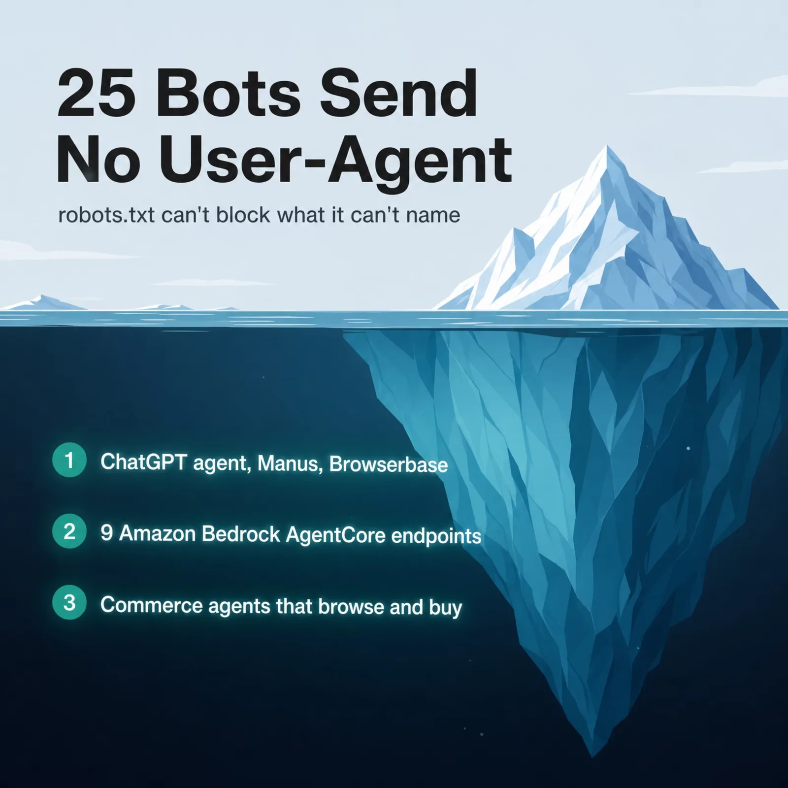 Iceberg diagram: 62 AI bots send a user-agent above the waterline, 25 nameless agents sit below it
