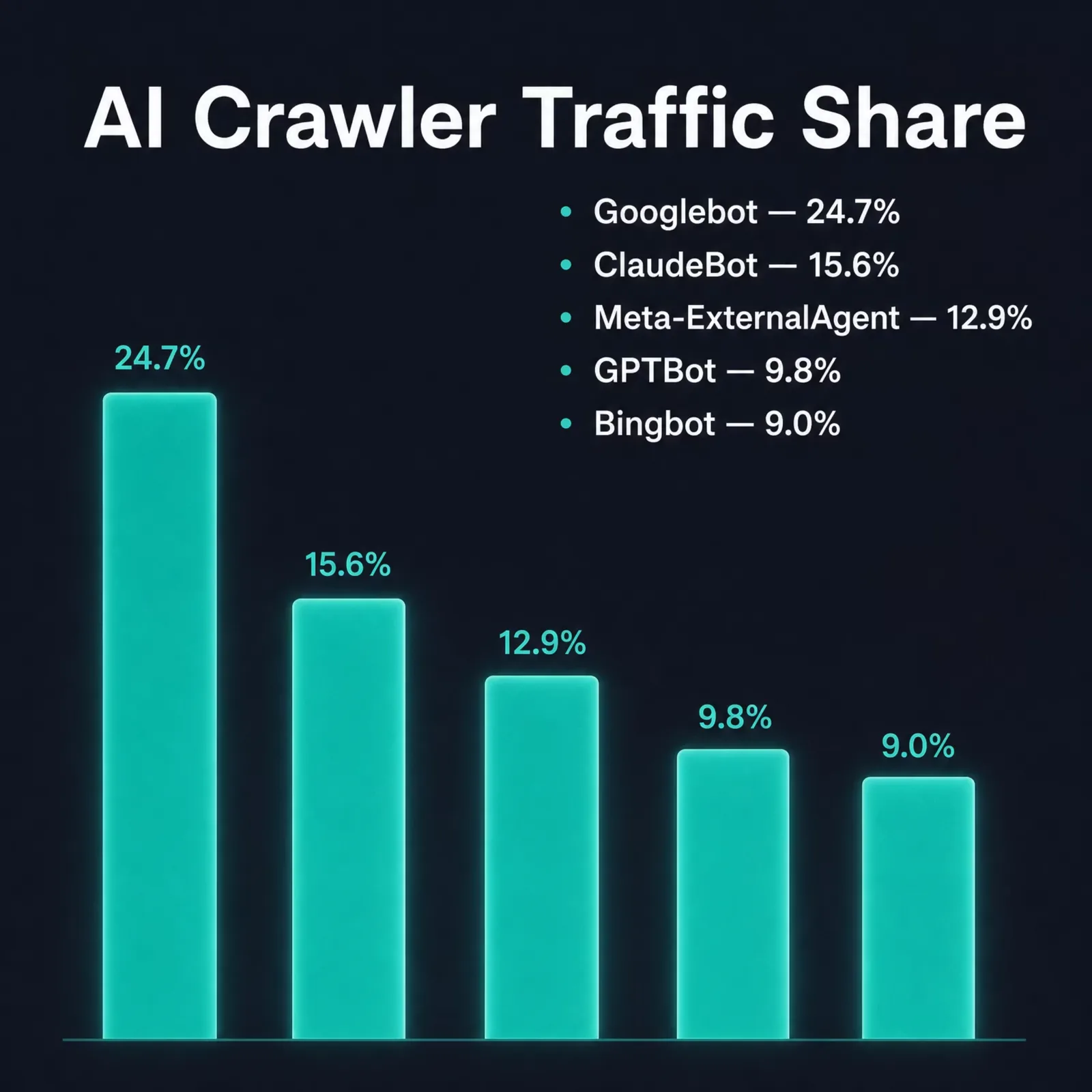 AI crawler traffic share: Googlebot 24.7%, ClaudeBot 15.6%, Meta-ExternalAgent 12.9%, GPTBot 9.8%, Bingbot 9.0%
