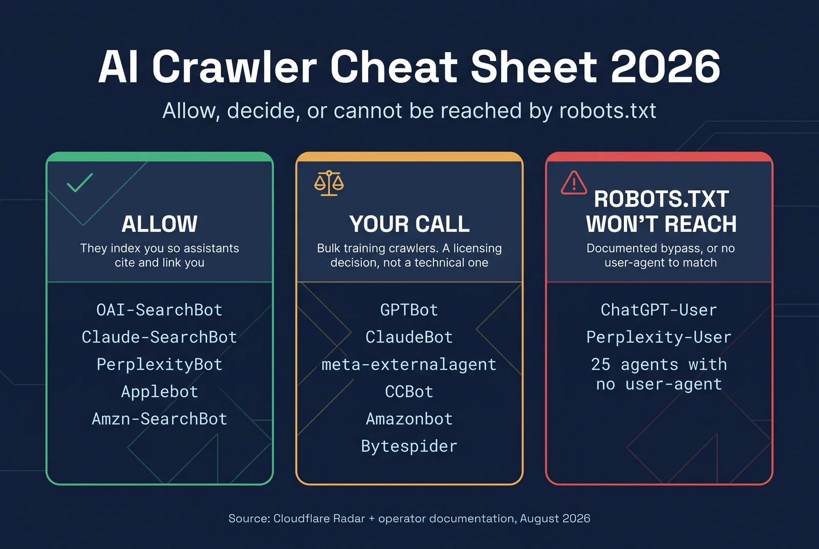 AI crawler cheat sheet: allow OAI-SearchBot, Claude-SearchBot, PerplexityBot, Applebot and Amzn-SearchBot; decide on GPTBot, ClaudeBot, meta-externalagent, CCBot, Amazonbot and Bytespider; robots.txt will not reach ChatGPT-User, Perplexity-User or the 25 agents with no user-agent