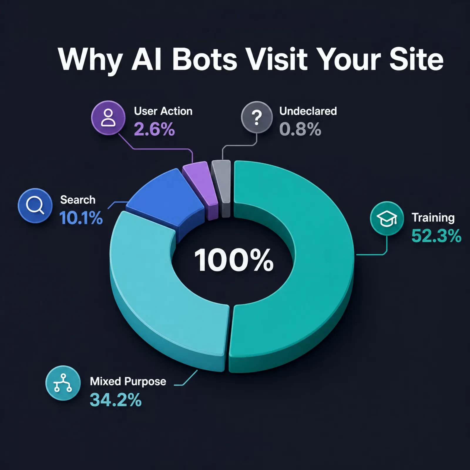 Donut chart of the AI crawl purpose split 2026: training 52.3%, mixed 34.2%, search 10.1%, user action 2.6%
