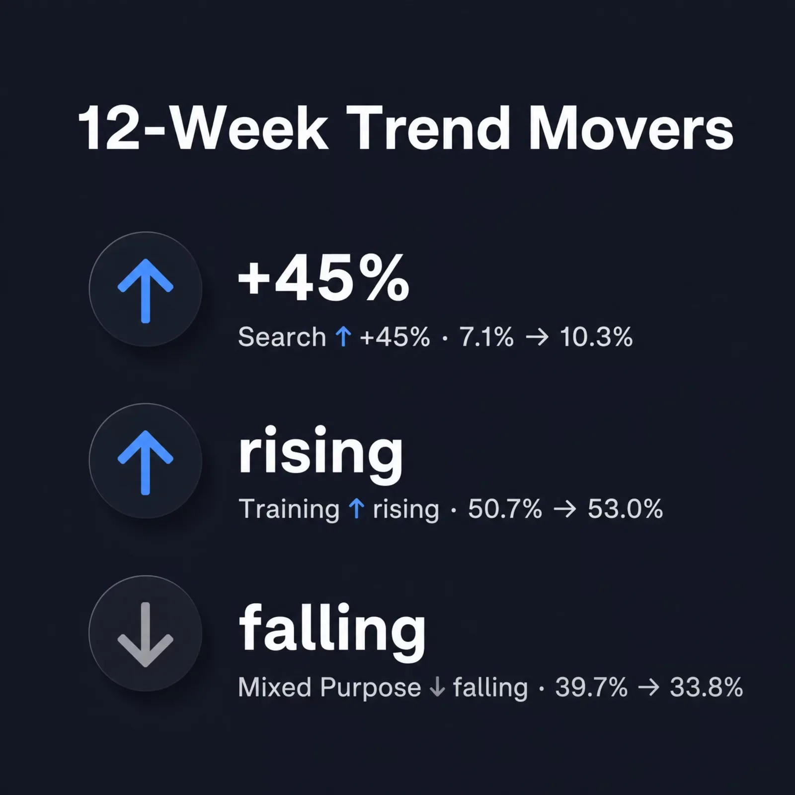 Infographic of 2026 AI crawl trend movers: training rising, mixed purpose falling, search crawling rising fastest