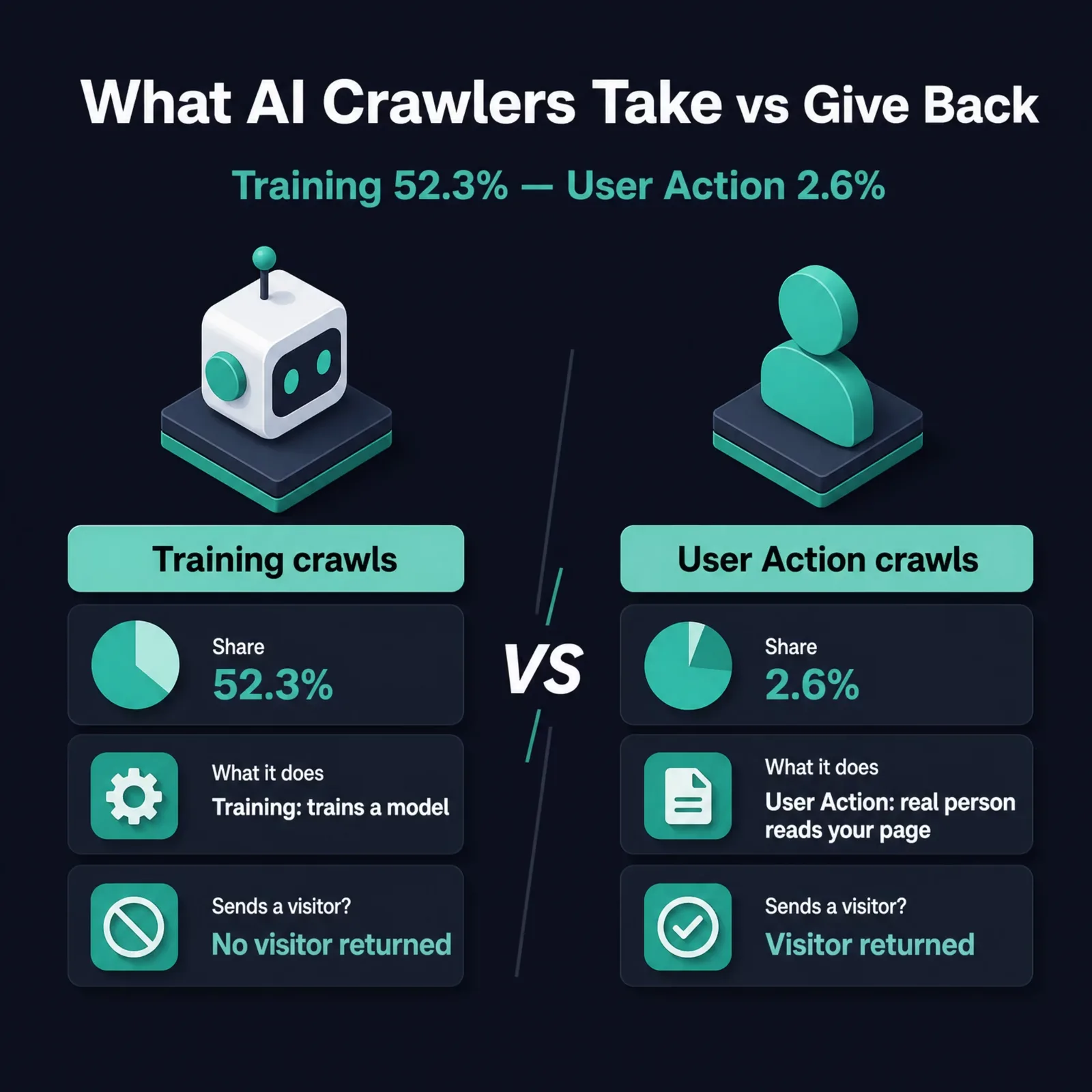 Infographic comparing what AI crawlers take versus give back: 52.3% training crawls return nothing while only 2.6% are user-action fetches