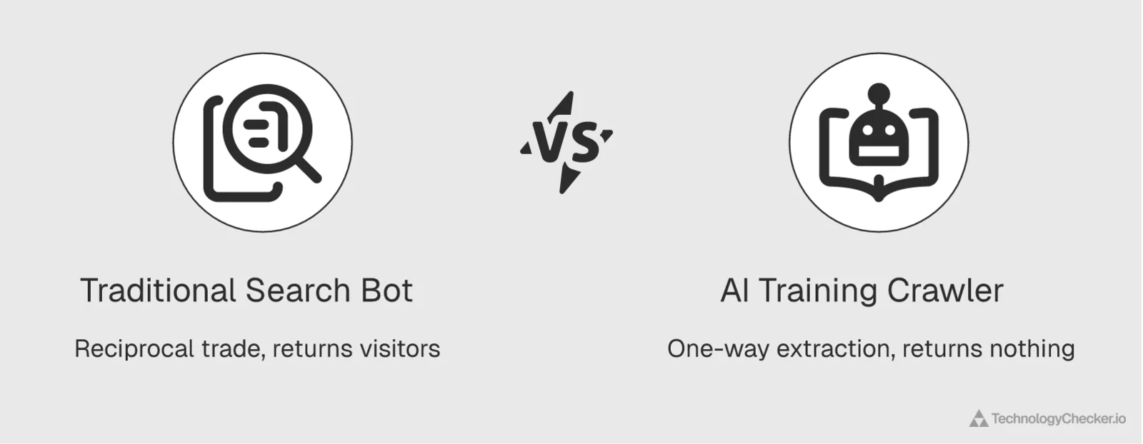 Side-by-side comparison of a traditional search bot versus an AI training crawler: the search bot is a reciprocal trade that returns visitors, while the AI training crawler is one-way extraction that returns nothing