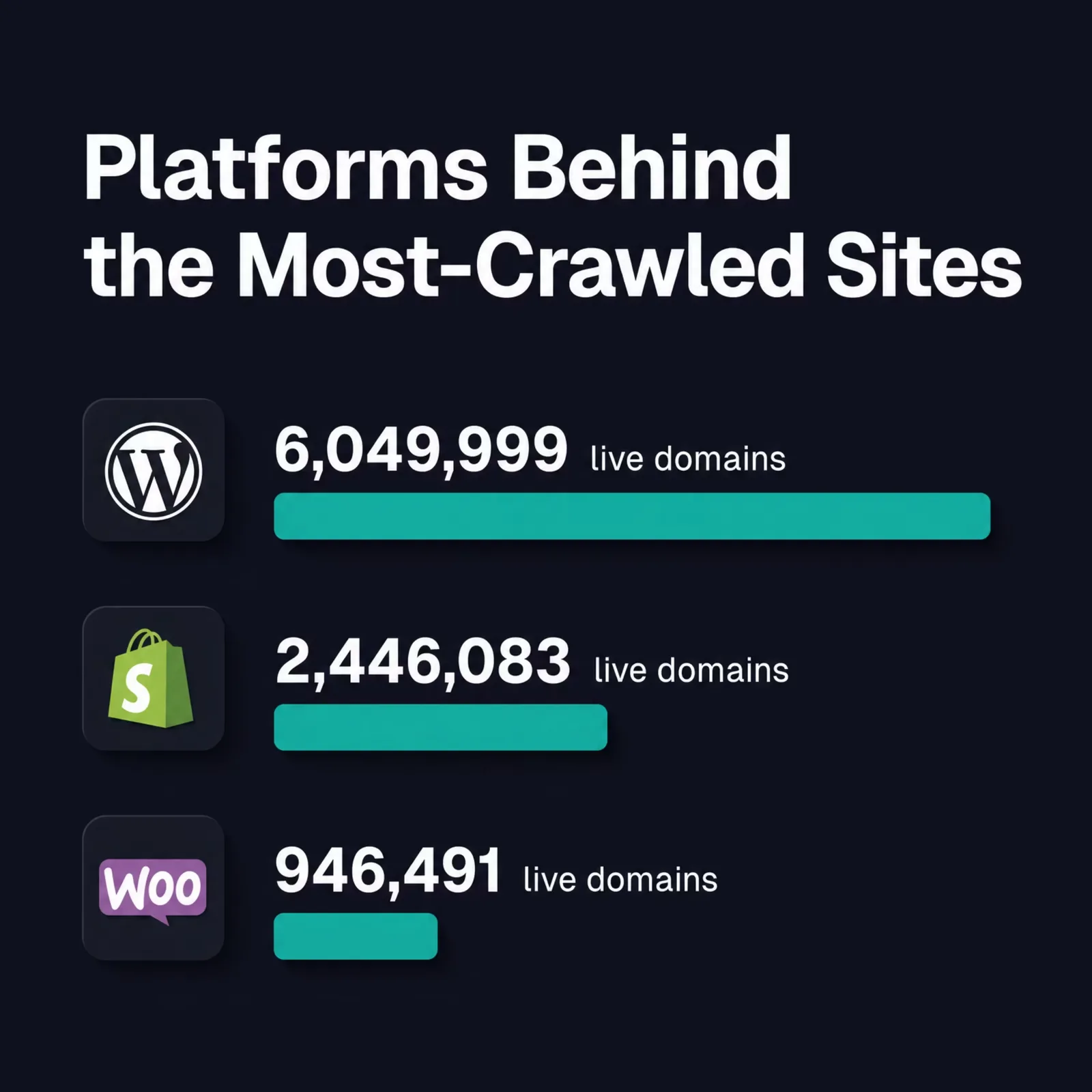 Infographic of platforms behind the most-crawled sites: WordPress 6,049,999, Shopify 2,446,083, and WooCommerce 946,491 live domains