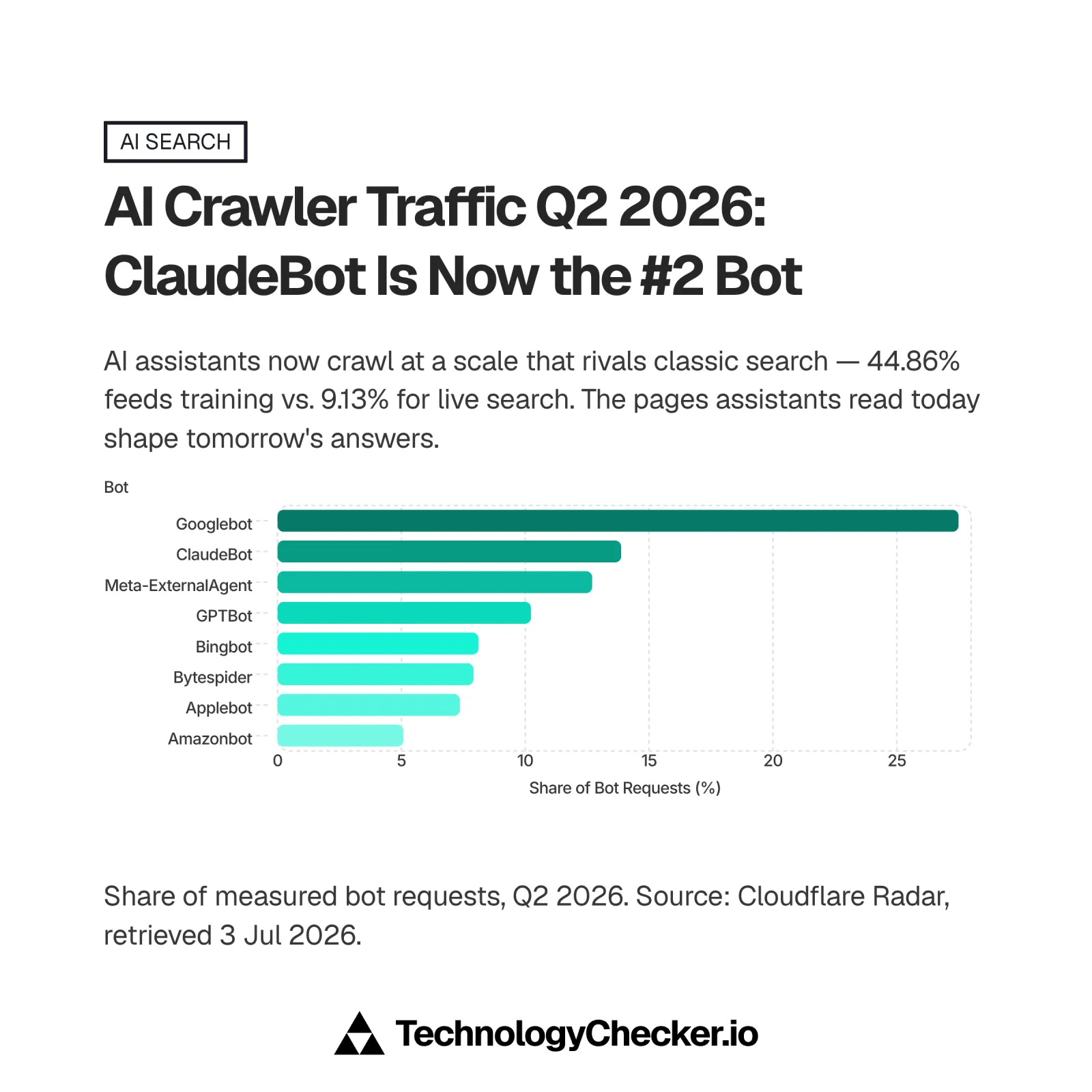 Horizontal bar chart, AI Crawler Traffic Q2 2026: Googlebot leads measured bot requests at 27.49%, with ClaudeBot now the #2 bot at 13.87%, ahead of Meta-ExternalAgent (12.70%), GPTBot (10.23%), Bingbot (8.11%), Bytespider (7.91%), Applebot (7.36%), and Amazonbot (5.08%). Source: Cloudflare Radar, retrieved 3 Jul 2026.