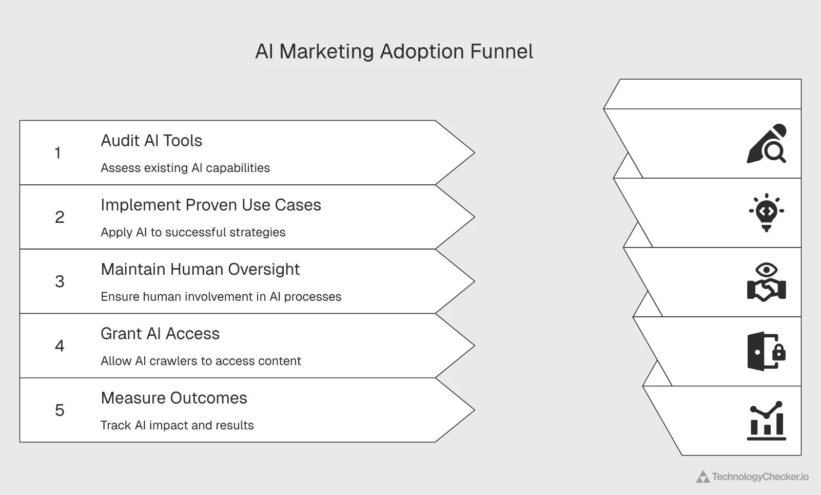 Five-step 2026 AI marketing playbook: audit AI tools, implement proven use cases, maintain human oversight, grant AI crawler access, measure outcomes