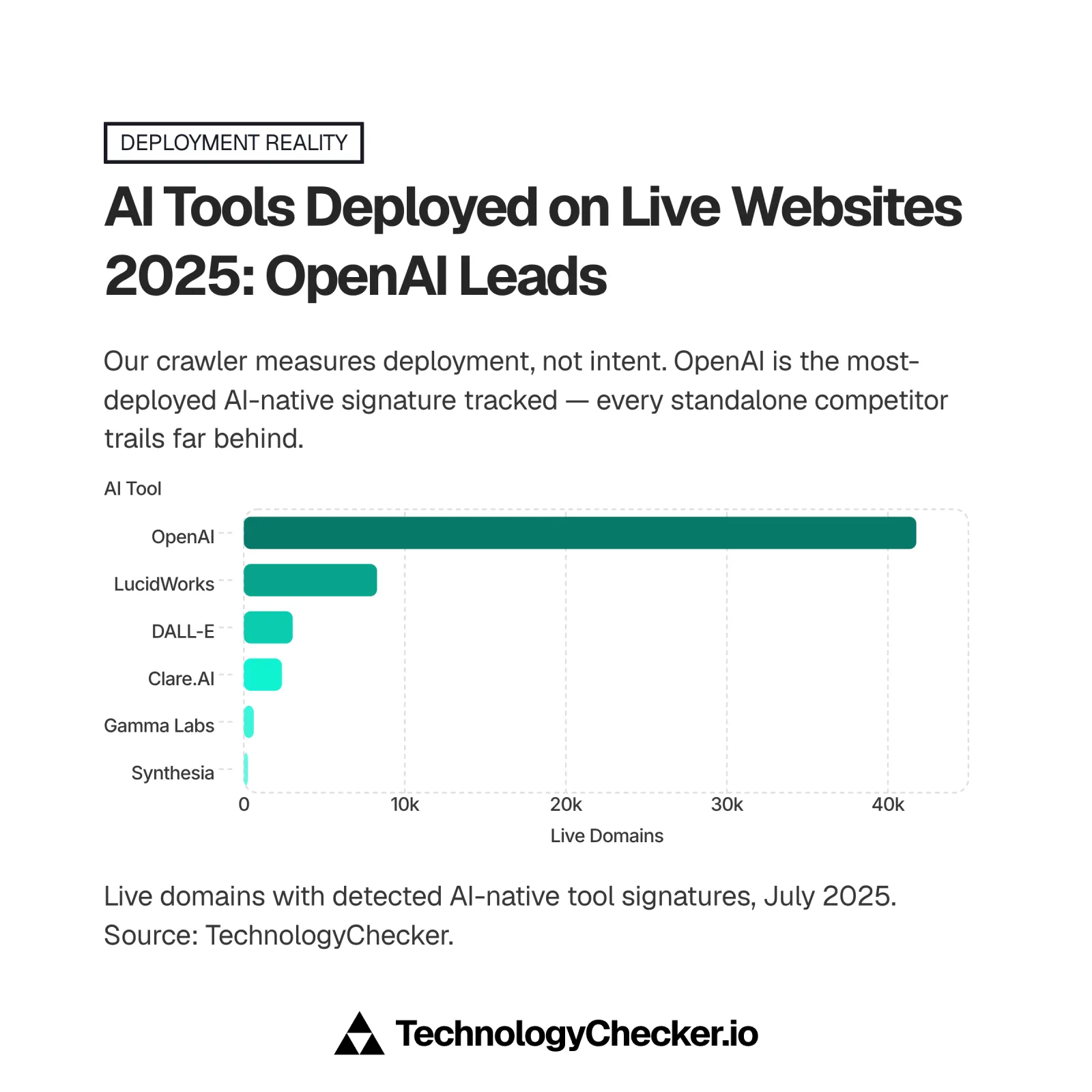 Horizontal bar chart, AI Tools Deployed on Live Websites 2025: OpenAI leads at 41,764 live domains, far ahead of LucidWorks (8,275), DALL-E (3,038), Clare.AI (2,368), Gamma Labs (620), and Synthesia (259). Source: TechnologyChecker detection crawl, July 2025.