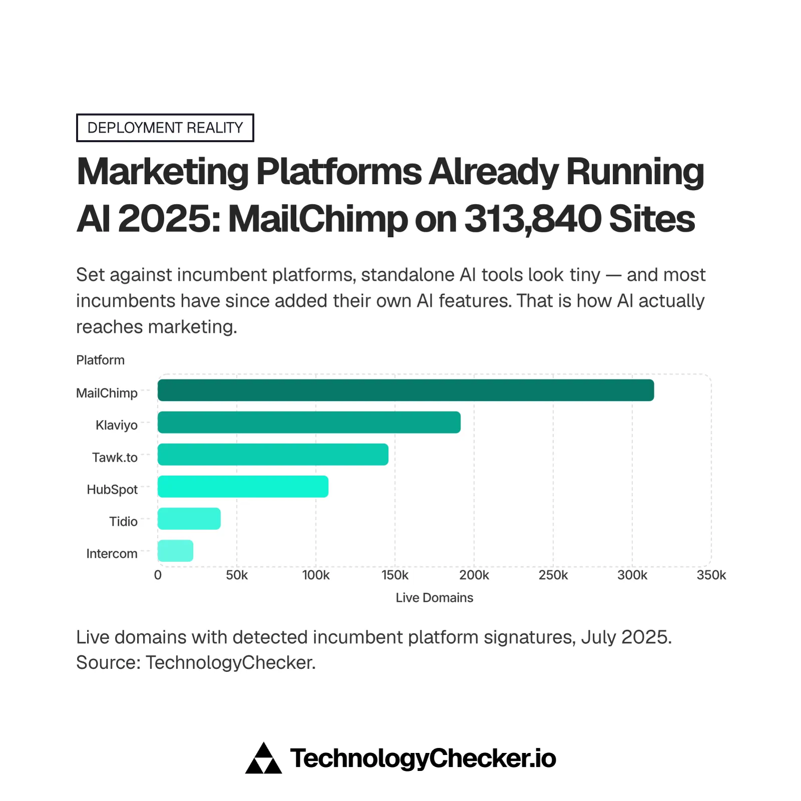 Horizontal bar chart, Marketing Platforms Already Running AI 2025: MailChimp appears on 313,840 live domains, ahead of Klaviyo (191,547), Tawk.to (145,895), HubSpot (107,974), Tidio (39,806), and Intercom (22,512) — each dwarfing every standalone AI tool. Source: TechnologyChecker detection crawl, July 2025.