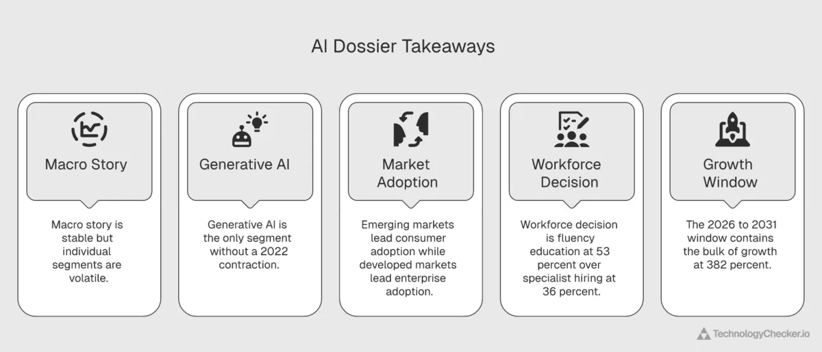 Visual summary of the five strategic takeaways: macro stability vs micro volatility, generative AI as the only segment without a 2022 dip, emerging markets leading consumer adoption while developed markets lead enterprise, workforce fluency education at 53% over specialist hiring, and the 2026-2031 window containing 382% of total growth