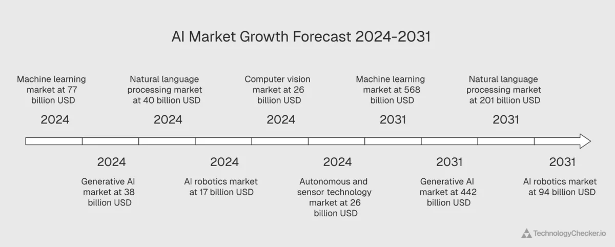 Visual comparison of AI market segment forecasts from 2024 to 2031: machine learning leads at $568B, followed by generative AI ($442B), NLP ($201B), AI robotics ($94B), computer vision ($73B), and autonomous & sensor ($69B)