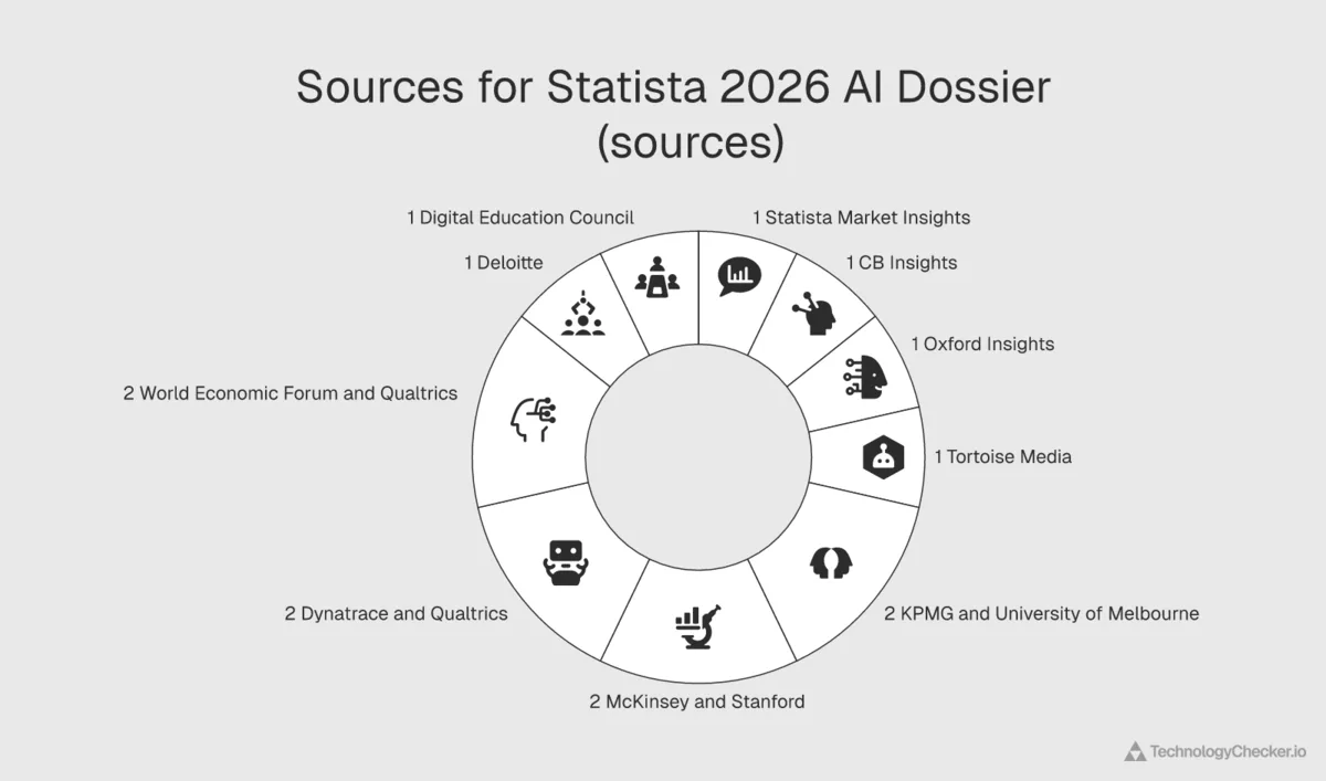 Source attribution chain for the Statista 2026 AI Dossier showing how Statista Market Insights forecasts combine with research from CB Insights, Oxford Insights, Tortoise Media, KPMG, McKinsey, Stanford, Dynatrace, Qualtrics, WEF, Deloitte, and Digital Education Council