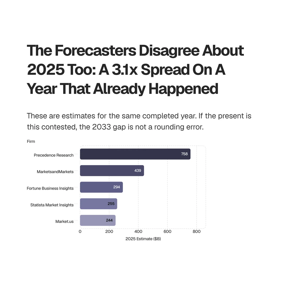 Bar chart comparing 2025 global AI market estimates from five research firms, ranging from Market.us at $244B to Precedence Research at $758B — a 3.1× spread for a year that has already ended