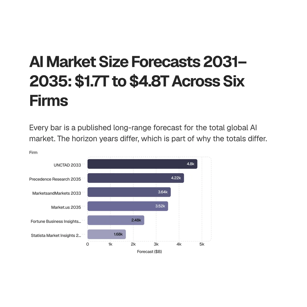 Bar chart of long-range global AI market forecasts: UNCTAD $4.8T by 2033, Precedence Research $4.22T by 2035, MarketsandMarkets $3.64T by 2033, Market.us $3.52T by 2035, Fortune Business Insights $2.48T by 2034, and Statista Market Insights $1.675T by 2031