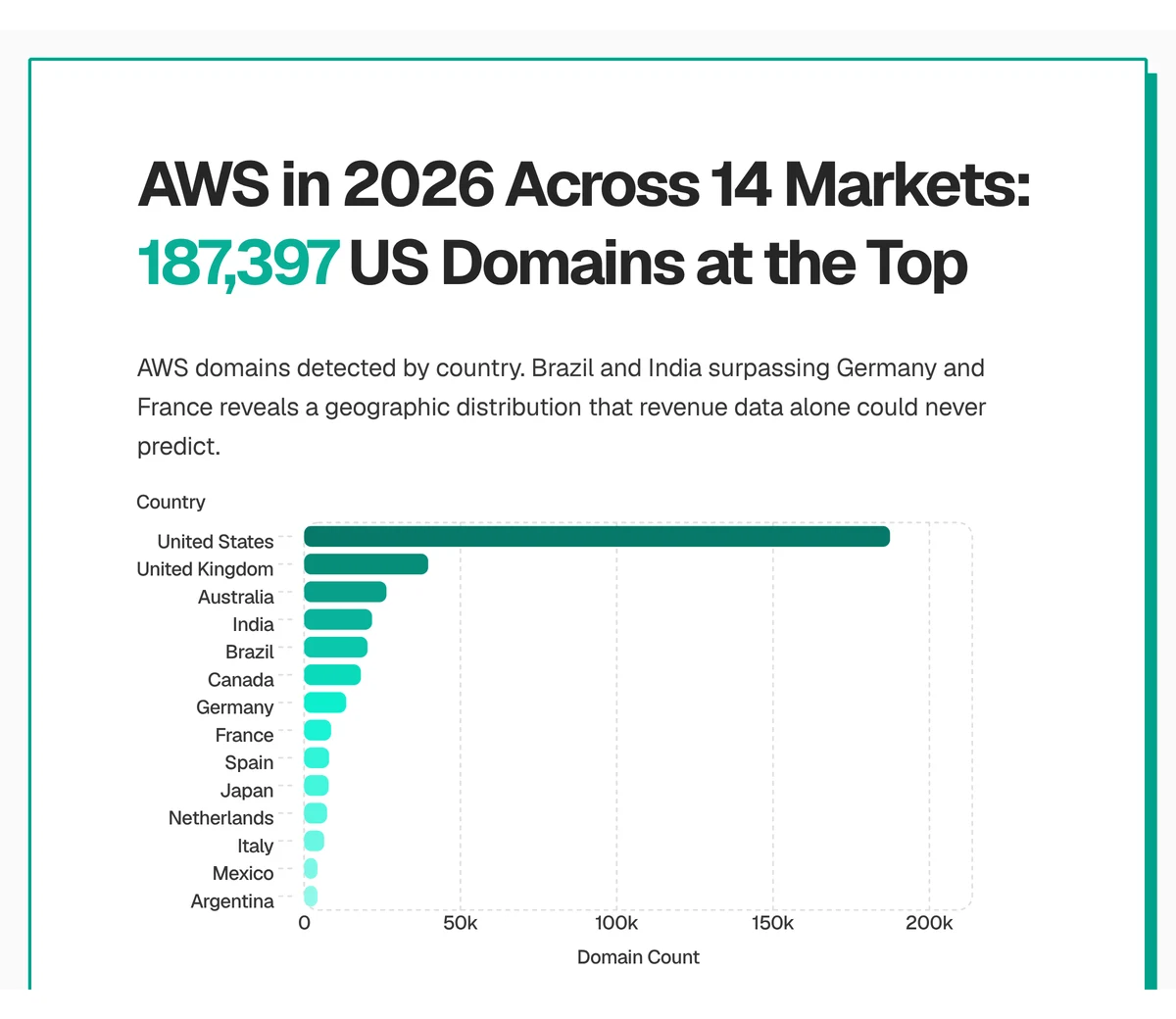Bar chart of AWS domains detected by country across 14 markets, led by the United States at 187,397, then the United Kingdom, Australia, India and Brazil