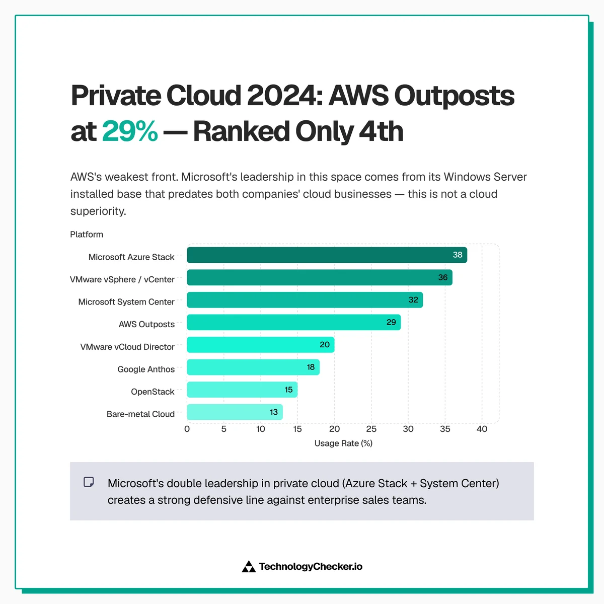 Bar chart of private cloud platform adoption in 2024, with Microsoft Azure Stack at 38%, VMware vSphere at 36%, Microsoft System Center at 32% and AWS Outposts fourth at 29%