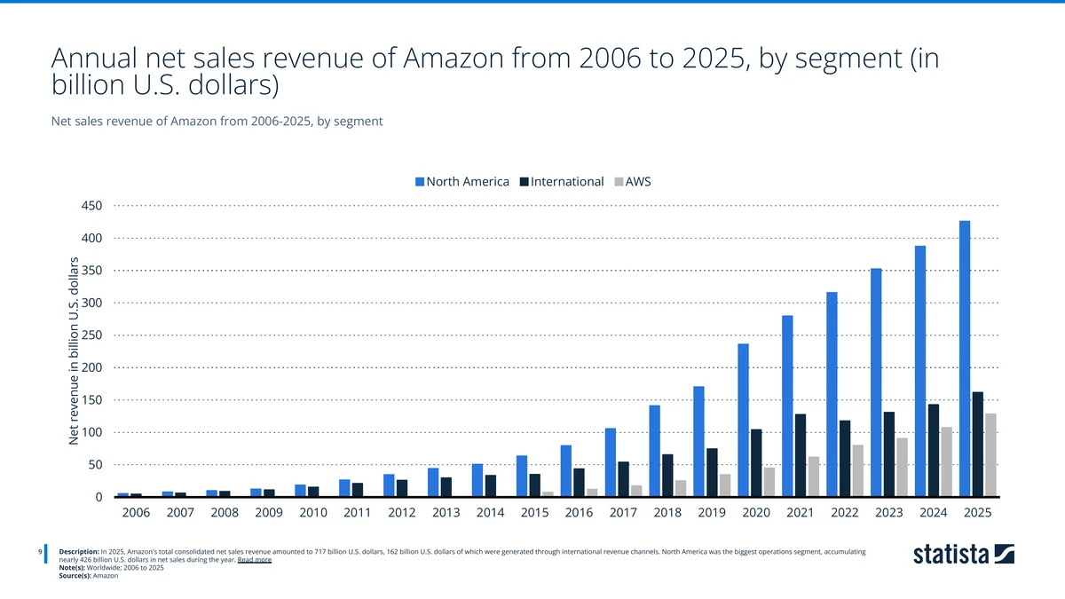 Stacked bar chart of Amazon net sales by segment from 2006 to 2025 showing North America, International and AWS