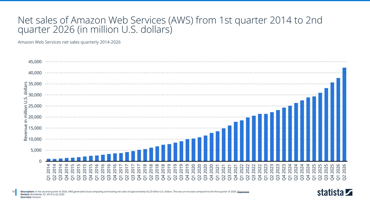 Bar chart of AWS quarterly net sales from Q1 2014 to Q2 2026, rising to approximately $42.2 billion