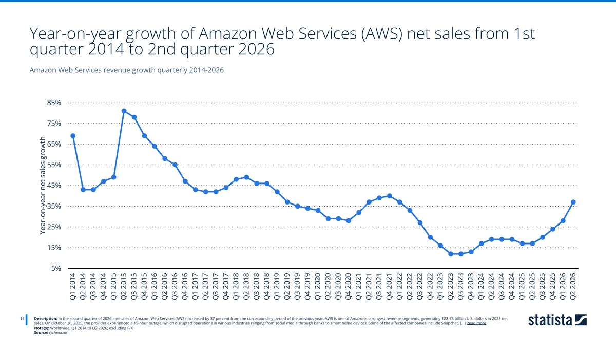 Line chart of AWS year-on-year net sales growth from Q1 2014 to Q2 2026, peaking above 80% in 2015, bottoming near 13% in 2023 and climbing to 37% by Q2 2026
