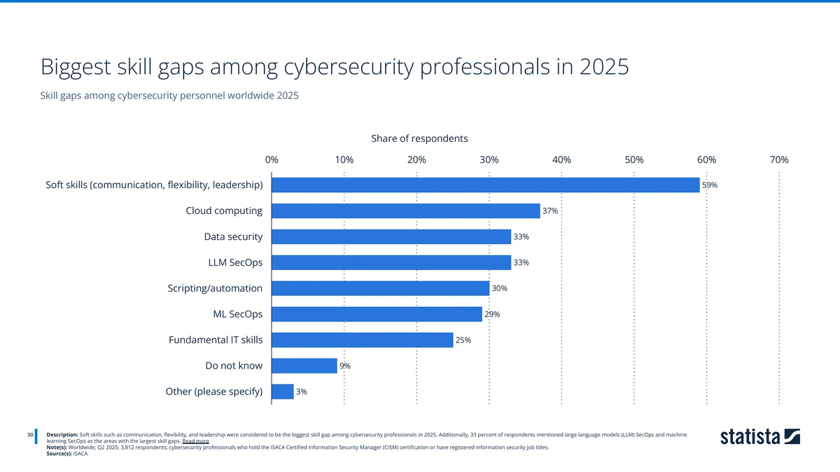 Horizontal bar chart of the biggest skill gaps among cybersecurity professionals in 2025, with soft skills at 59% and cloud computing at 37%