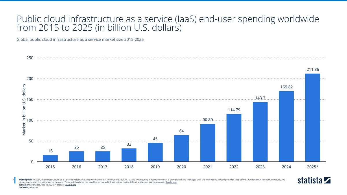 Bar chart of worldwide public cloud IaaS end-user spending from $16 billion in 2015 to a forecast $211.86 billion in 2025