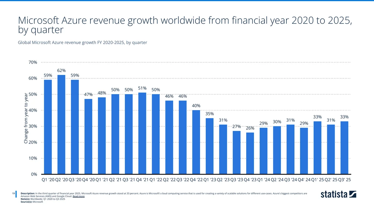Bar chart of Microsoft Azure quarterly revenue growth from financial year 2020 to 2025, falling from a 62% peak to the mid-twenties and recovering to 33%