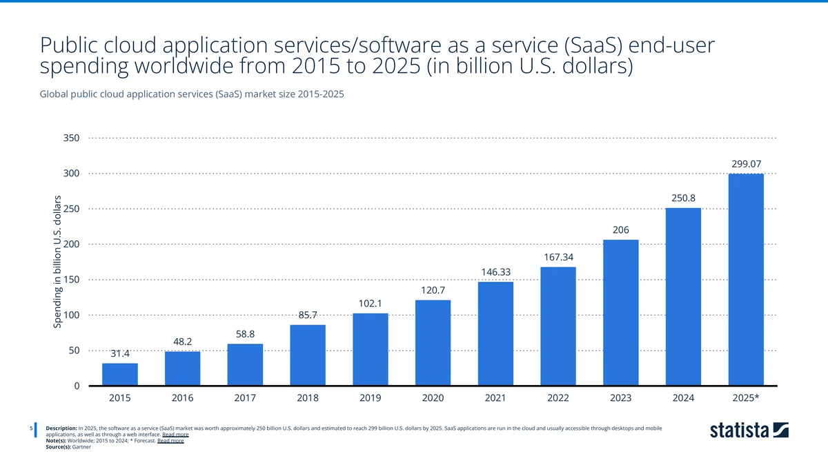 Bar chart of worldwide public cloud SaaS end-user spending from $31.4 billion in 2015 to a forecast $299.07 billion in 2025