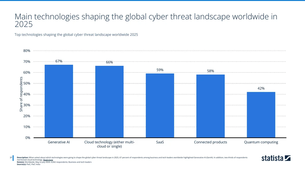 Bar chart of technologies expected to shape global cyber threats in 2025, with generative AI at 67% and cloud technology at 66%