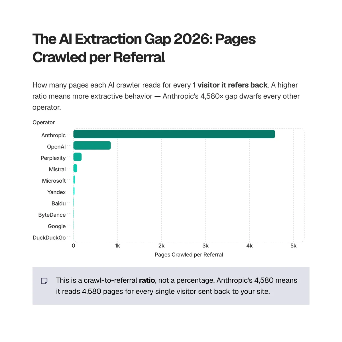 Horizontal bar chart of the AI extraction gap: Anthropic crawls about 4,580 pages per referral versus OpenAI's 848, Perplexity's 186, and Google's 5 (Cloudflare Radar, 28-day, June 2026)