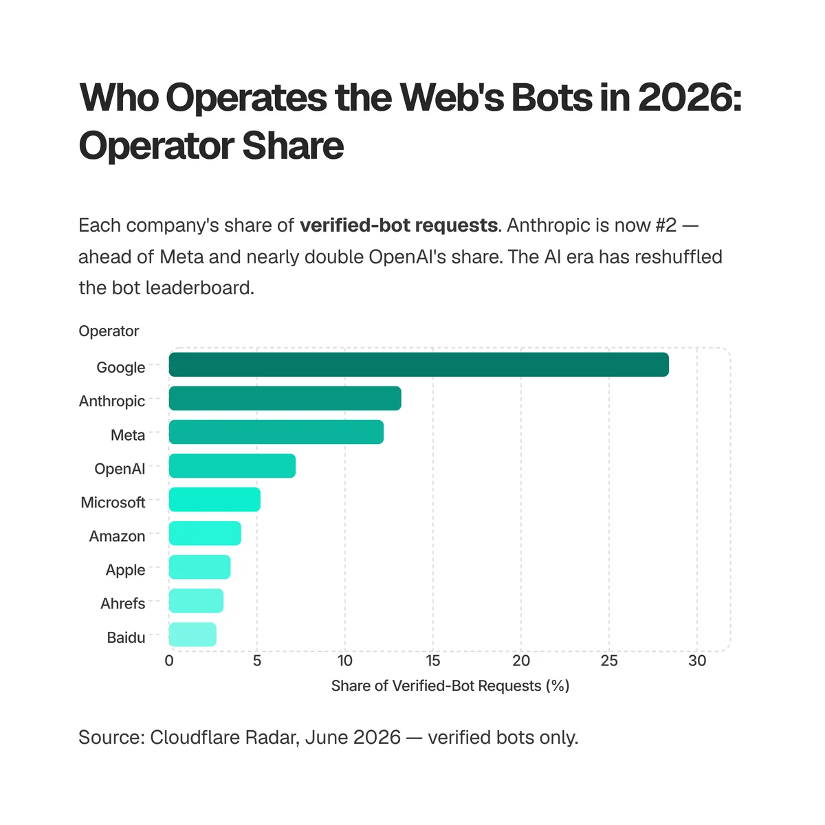 Bar chart of bot operator share of verified-bot requests: Google 28.4%, Anthropic 13.2%, Meta 12.2%, OpenAI 7.2%, then Microsoft, Amazon, Apple, Ahrefs and Baidu (Cloudflare Radar, June 2026)