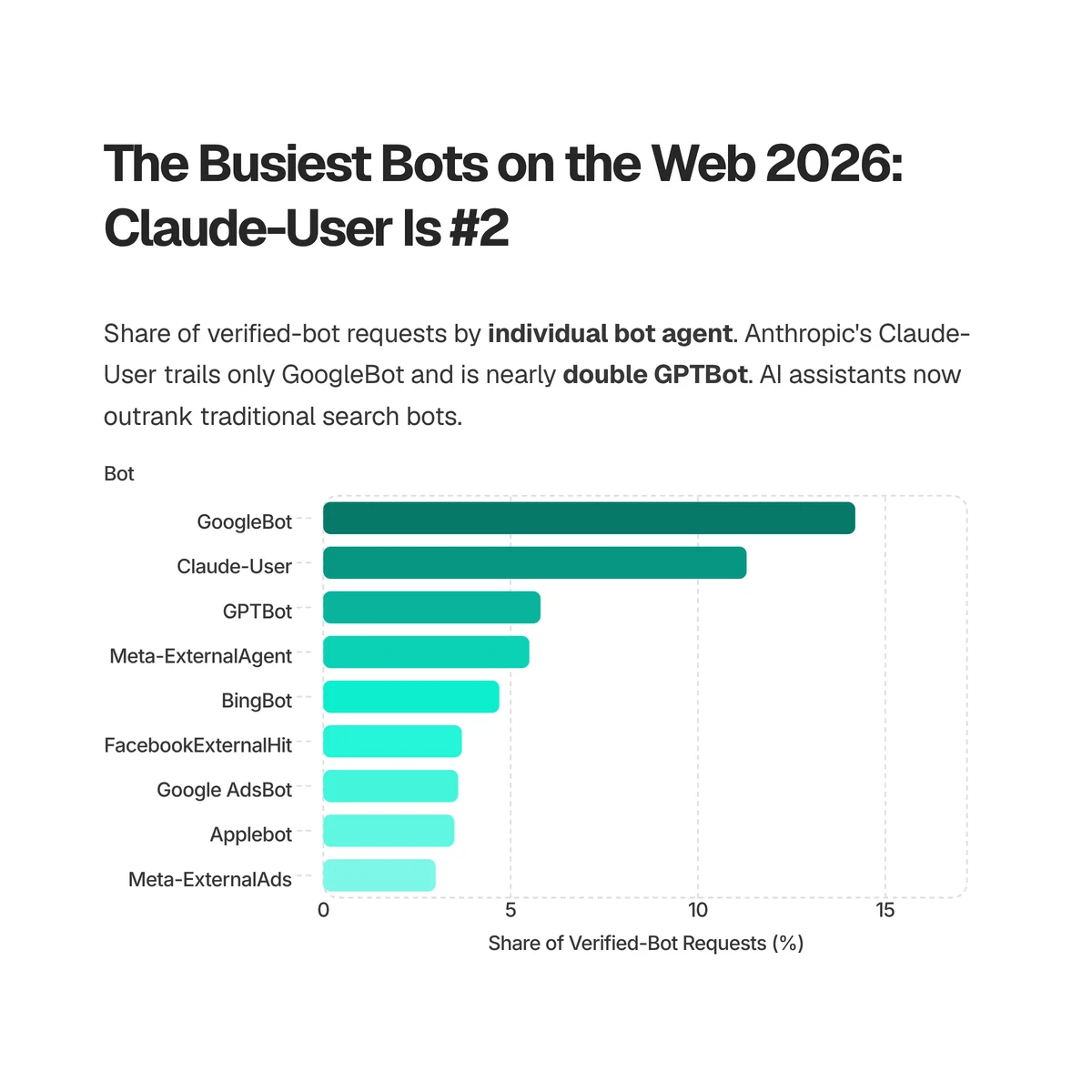 Bar chart of the busiest individual bots by share of verified-bot requests: GoogleBot 14.2%, Claude-User 11.3%, GPTBot 5.8%, then Meta-ExternalAgent, BingBot and others (Cloudflare Radar, June 2026)