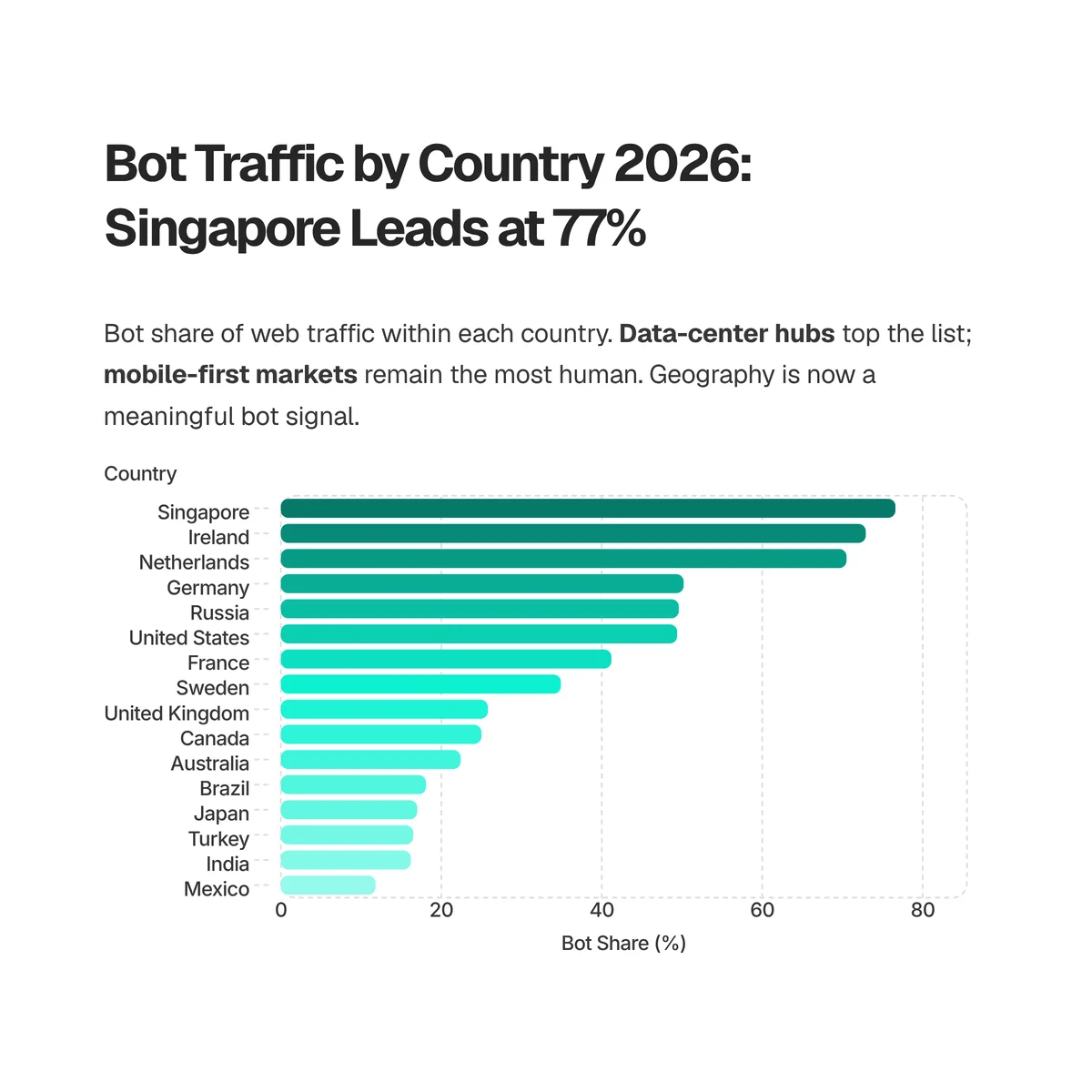 Bar chart of bot traffic share by country: Singapore 76.6%, Ireland 72.9% and the Netherlands 70.5% lead, down through Germany and the US near 50% to Mexico at 11.8% (Cloudflare Radar, June 2026)