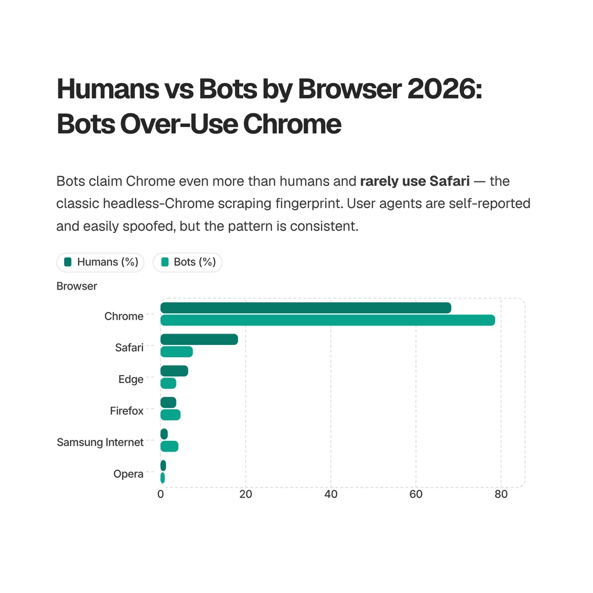 Grouped bar chart comparing human and bot browser share: bots over-use Chrome (78.6% vs humans' 68.3%) and rarely use Safari (7.6% vs 18.2%), with Edge, Firefox, Samsung Internet and Opera trailing (Cloudflare Radar, June 2026)