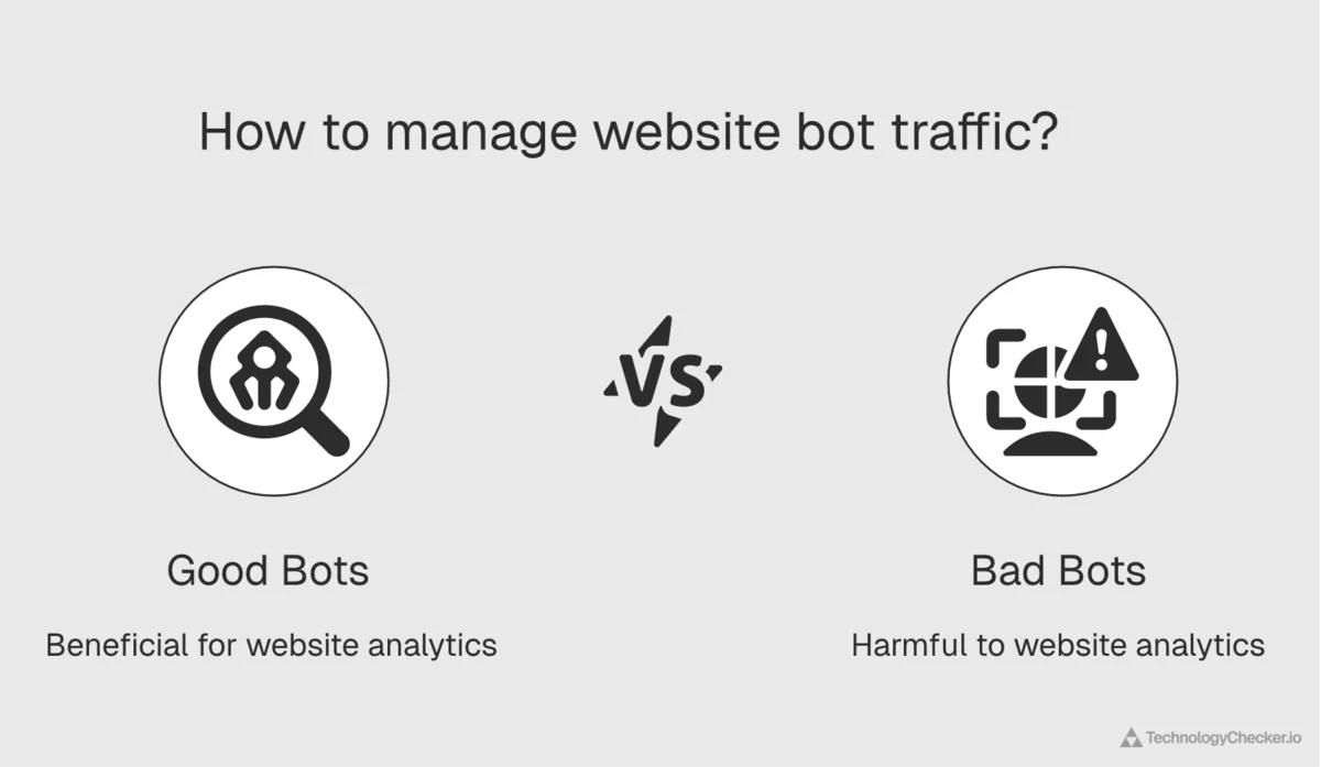 Comparison diagram contrasting good bots that identify themselves and follow site rules, such as search engines and AI assistants, with bad bots that hide their identity and ignore the rules, such as scrapers and impersonators