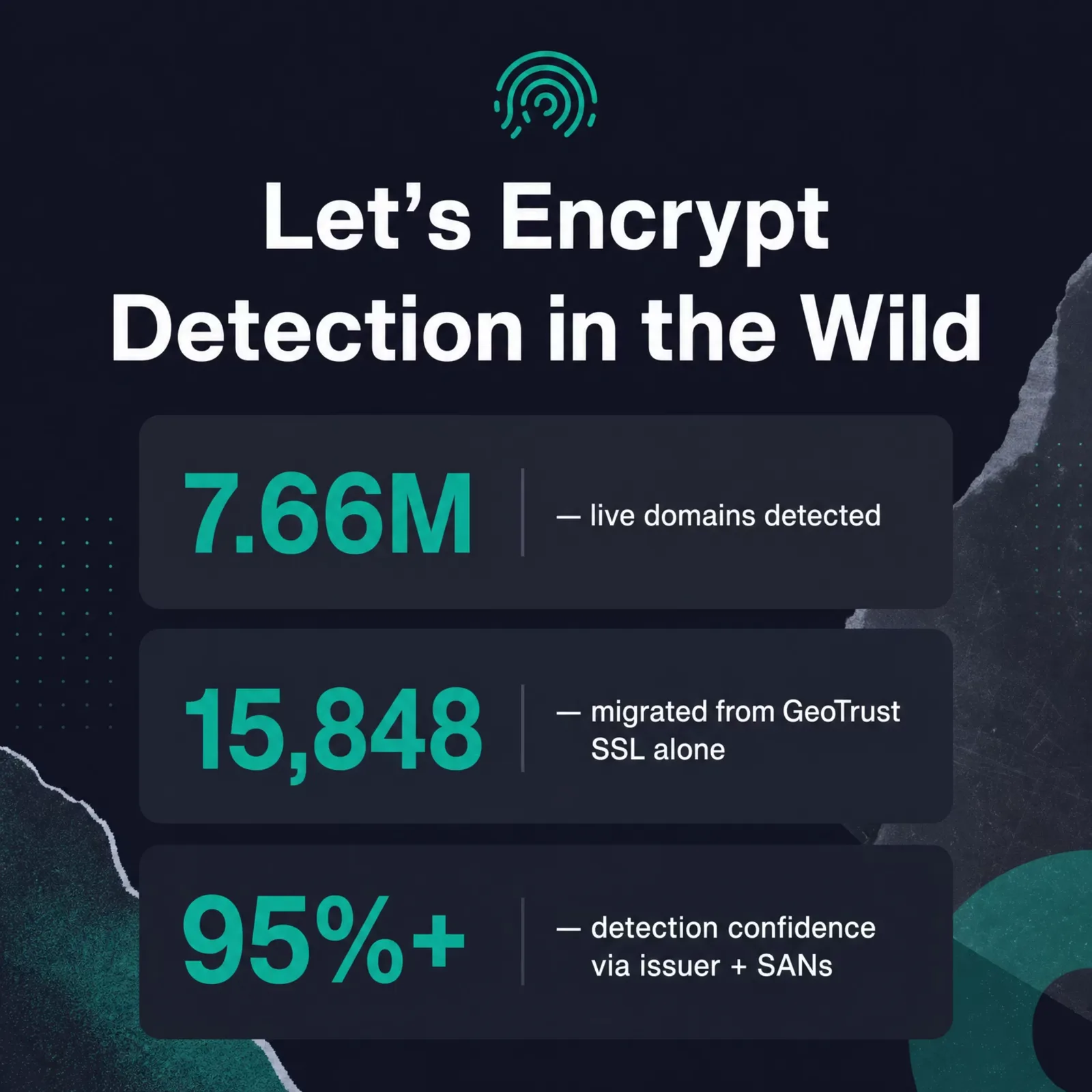 Let's Encrypt detection in the wild: 7.66M live domains detected, 15,848 migrated from GeoTrust SSL, 95%+ detection confidence via issuer and SANs