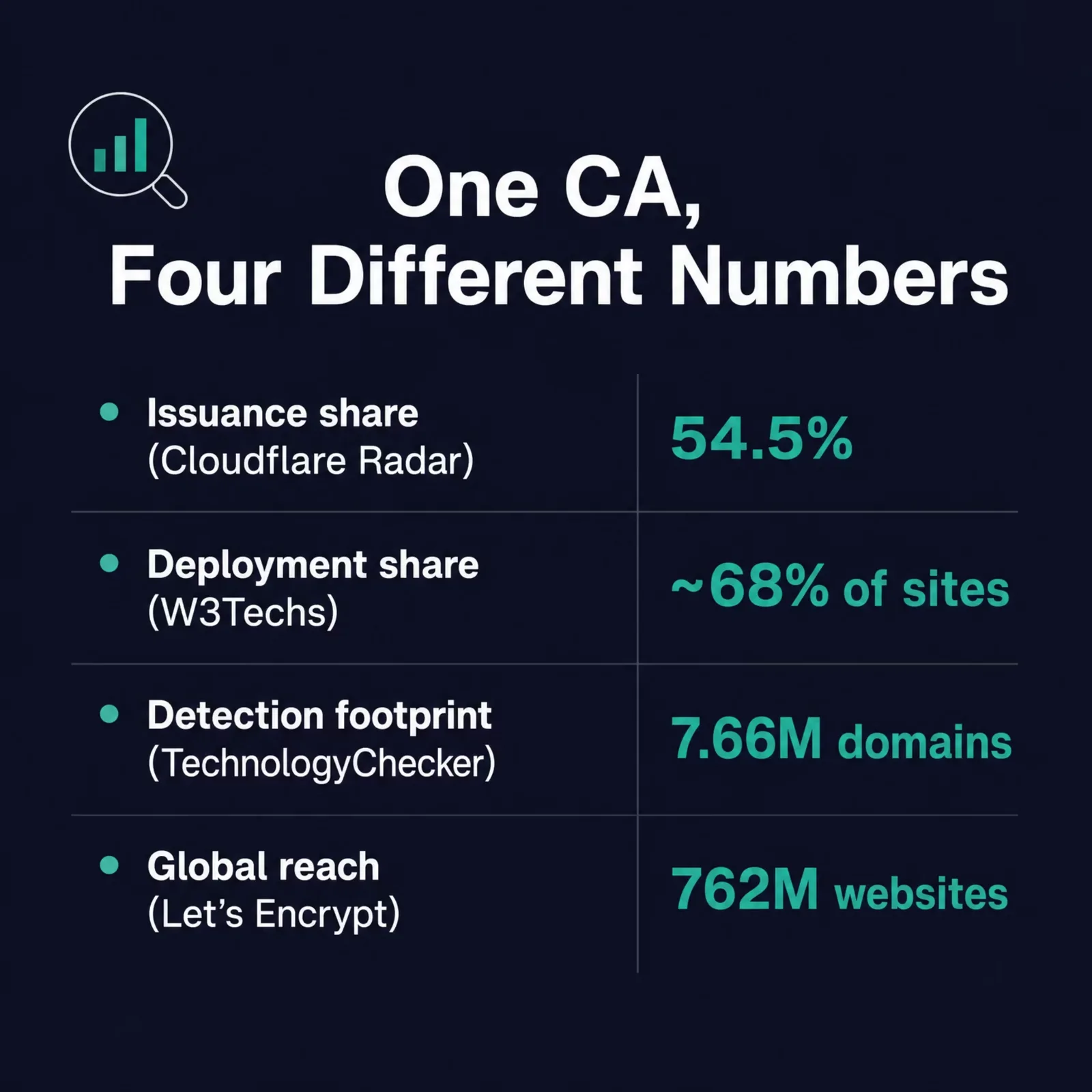 One CA, four different numbers: issuance share 54.5%, deployment share about 68%, detection footprint 7.66M domains, global reach 762M sites