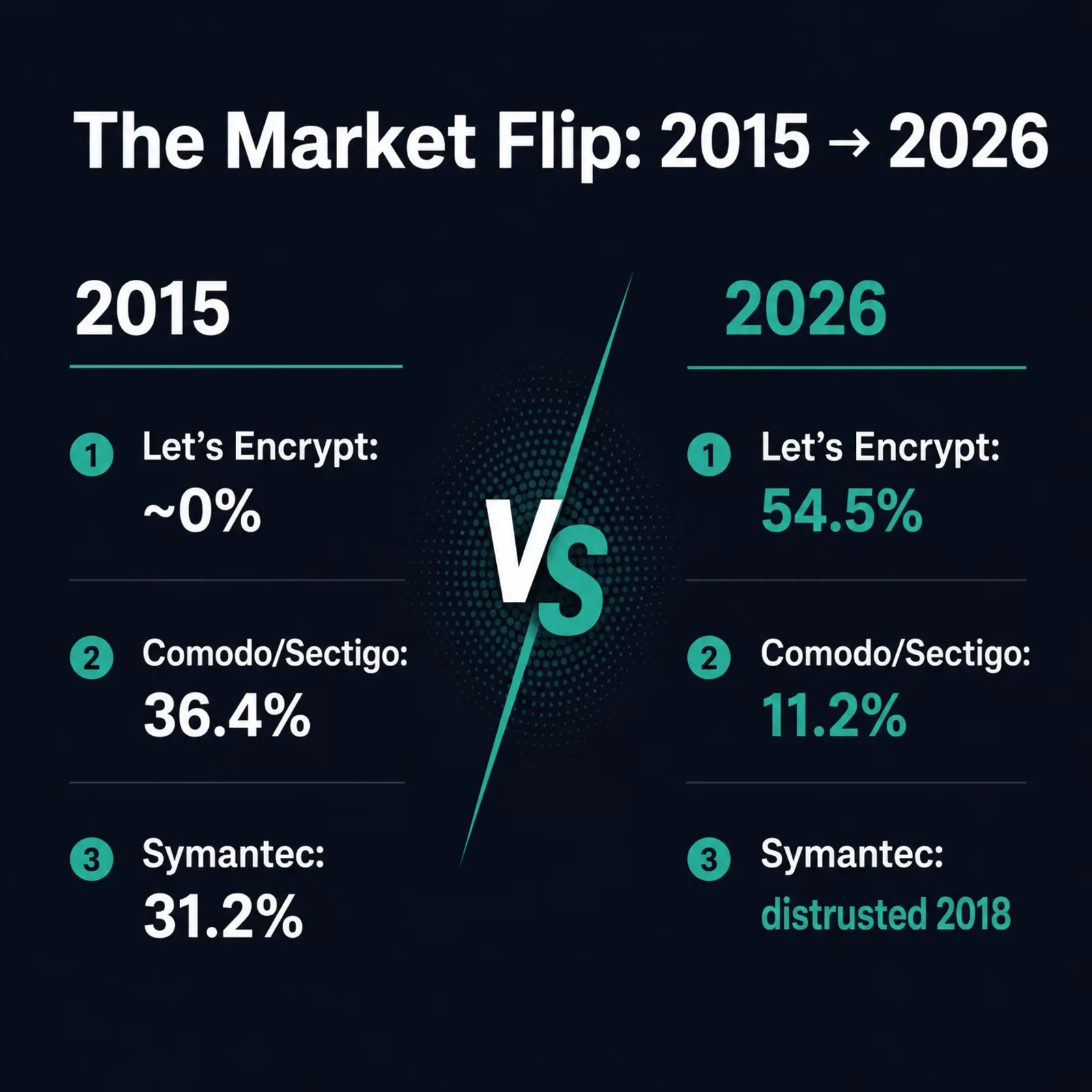 The SSL market flip from 2015 to 2026: Let's Encrypt 0 to 54.5%, Comodo and Sectigo 36.4% to 11.2%, Symantec distrusted in 2018