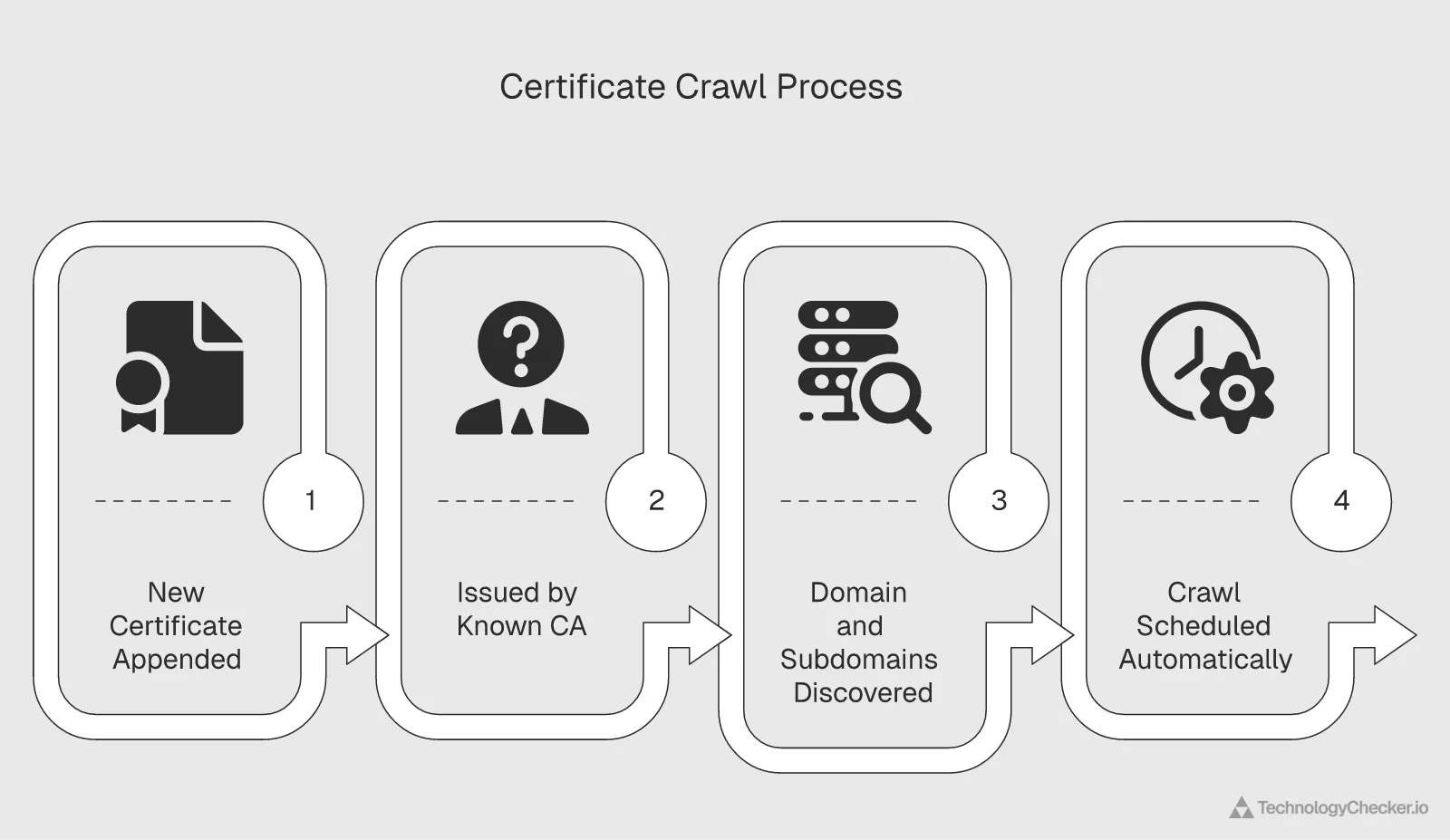 Certificate crawl process: a new CT-log certificate from a known CA triggers domain and subdomain discovery and schedules a crawl