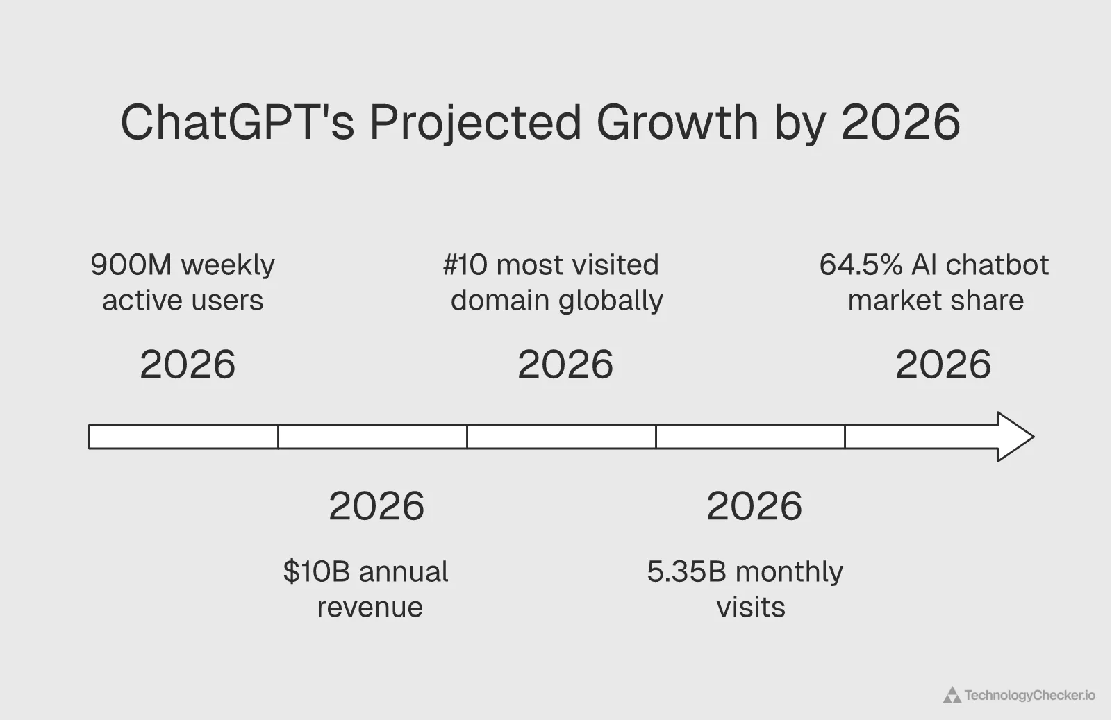 ChatGPT 2026 key statistics card showing 900M users, $10B ARR, #10 global domain, and 64.5% market share
