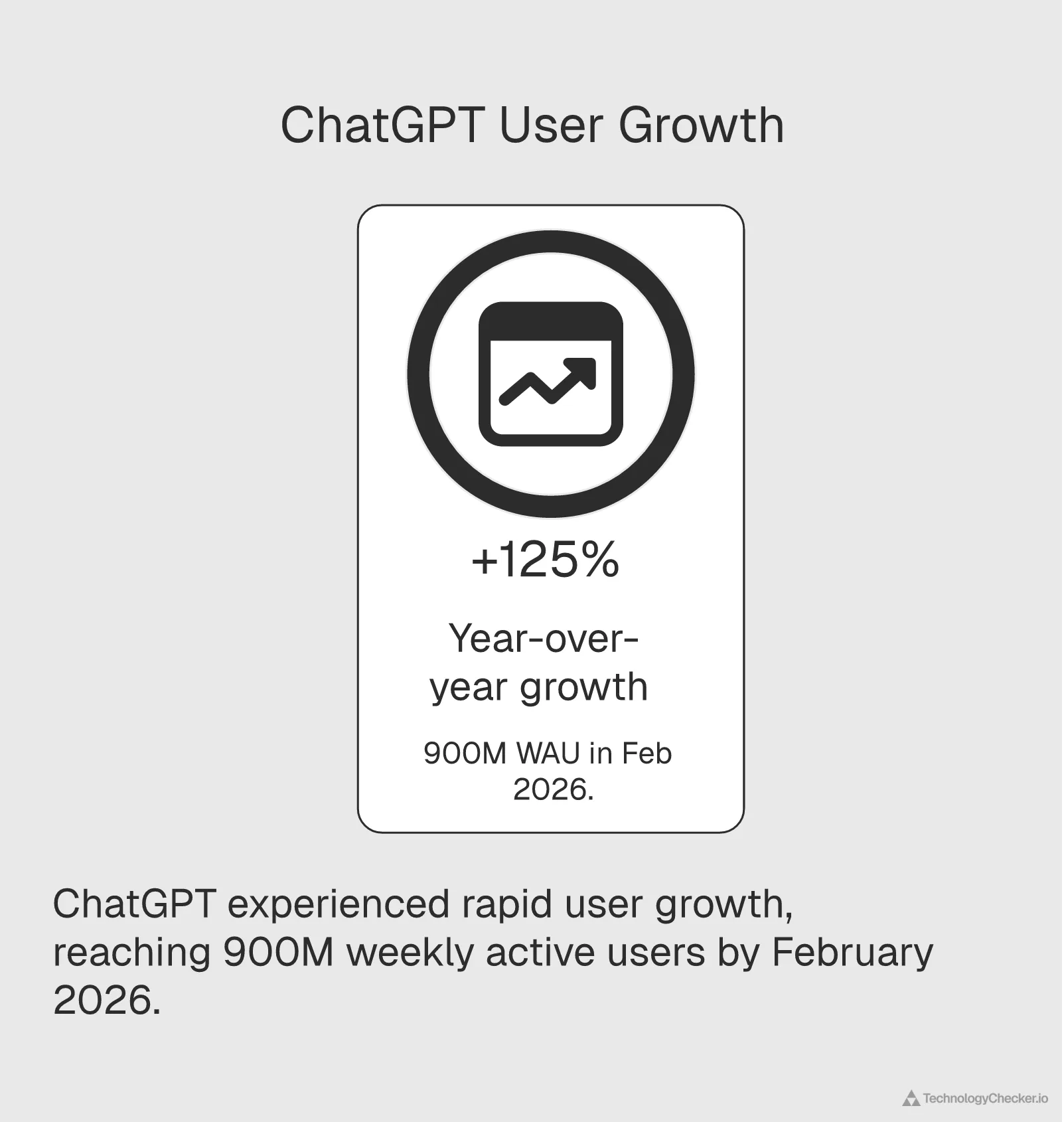ChatGPT user growth chart from 1 million users in December 2022 to 900 million weekly active users in February 2026