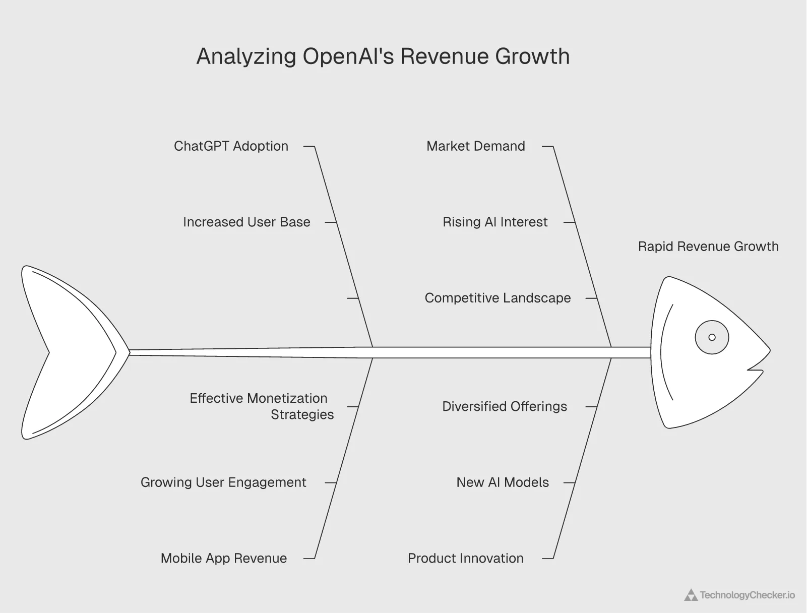 OpenAI revenue growth chart from $1.6 billion ARR in 2023 to $25 billion annualized in February 2026