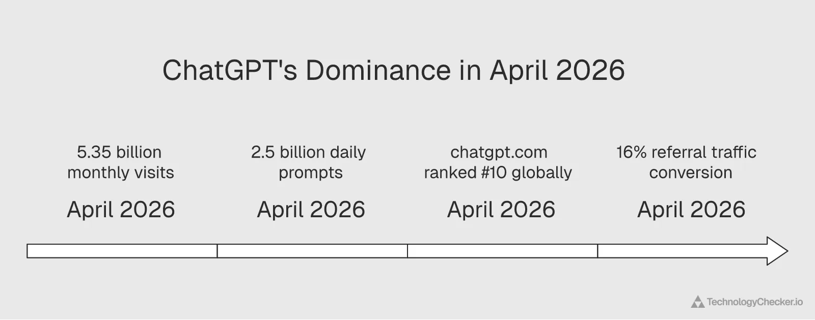ChatGPT traffic statistics showing 5.35 billion monthly visits, 2.5 billion daily prompts, and 16% conversion rate vs Google 1.8%