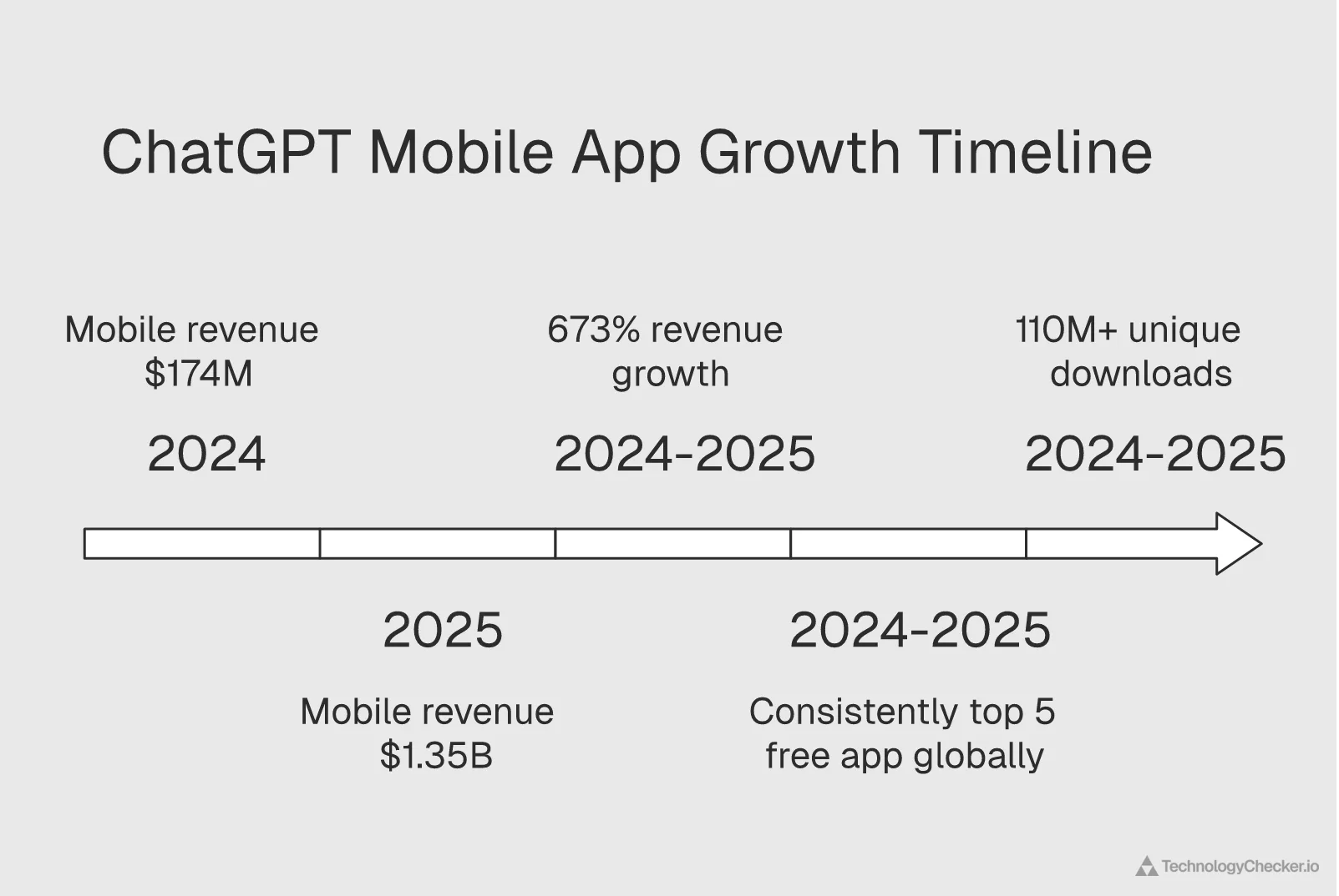 ChatGPT mobile app statistics with 110 million downloads and $1.35 billion revenue in 2025
