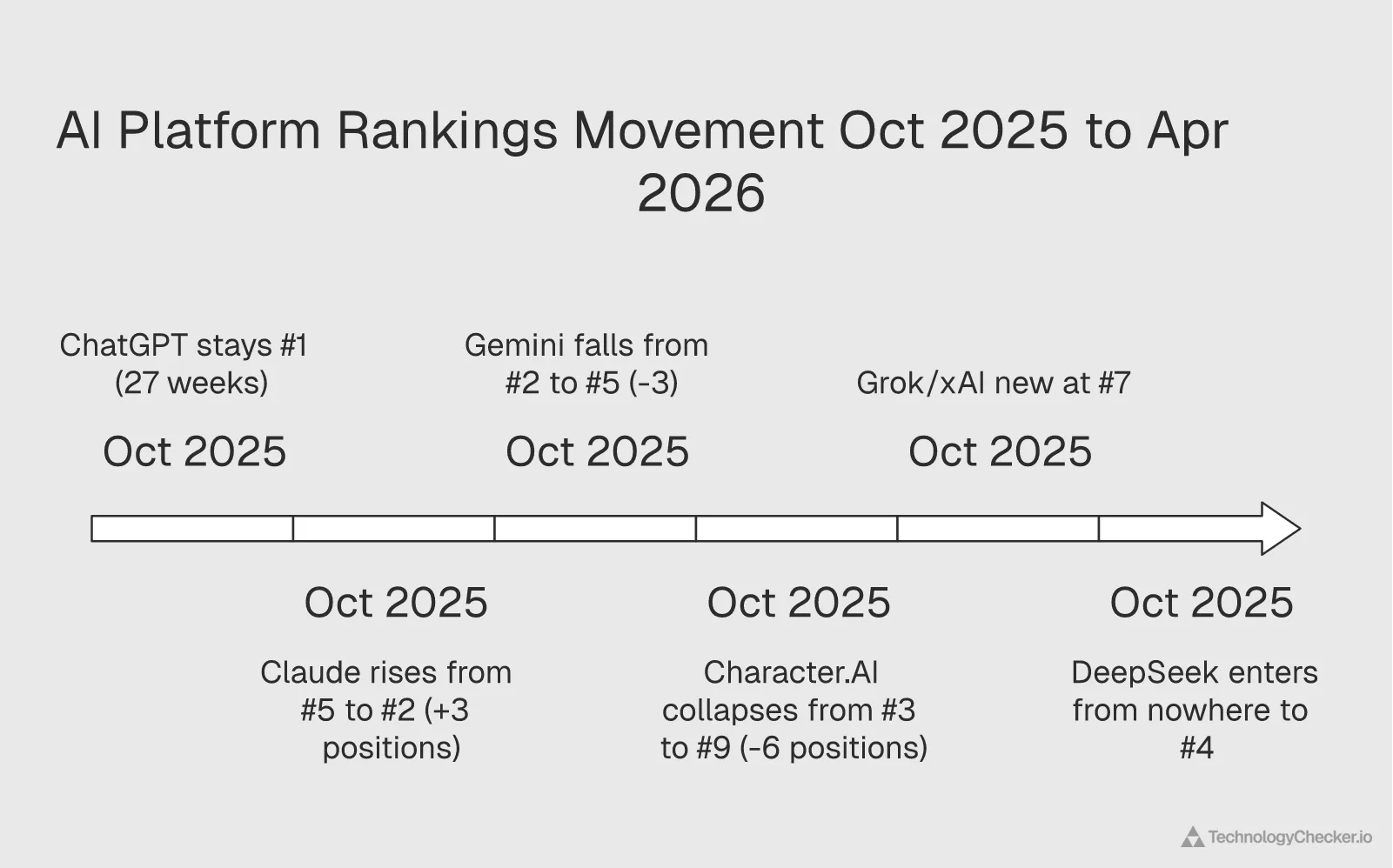 AI platform ranking movements from October 2025 to April 2026 showing ChatGPT at #1, Claude rising to #2, and Gemini falling to #5