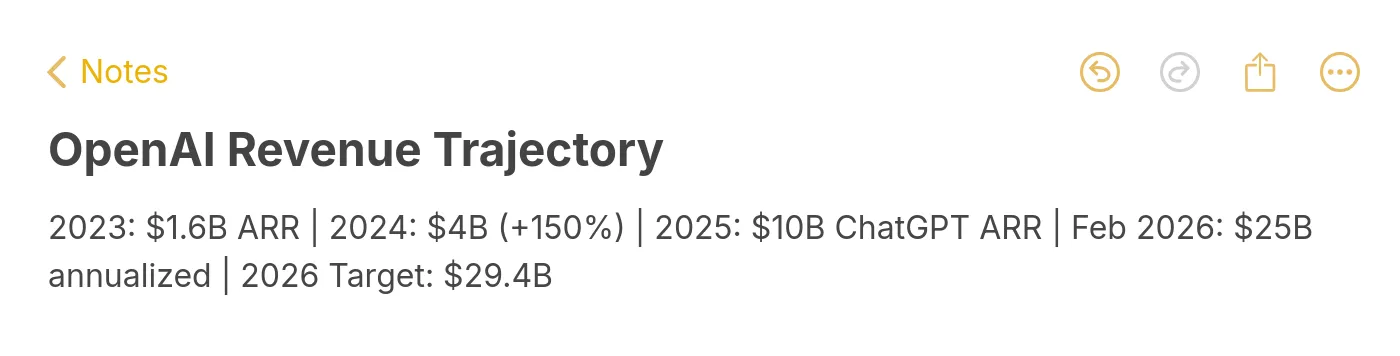 OpenAI revenue trajectory chart from $1.6 billion in 2023 to $29.4 billion 2026 target