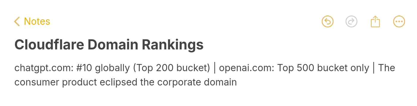 Cloudflare domain ranking comparison showing chatgpt.com at number 10 globally in top 200 bucket versus openai.com in top 500 bucket